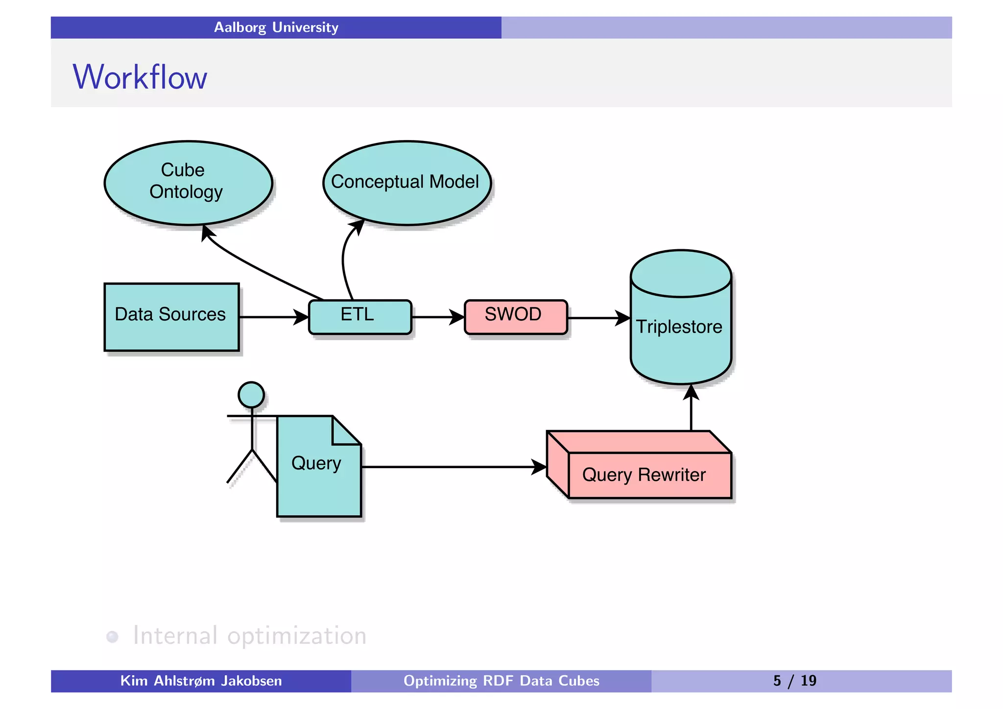 Aalborg University Workﬂow Internal optimization Kim Ahlstrøm Jakobsen Optimizing RDF Data Cubes 5 / 19 