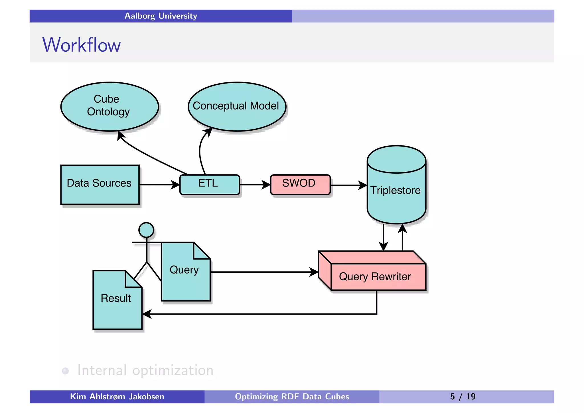 Aalborg University Workﬂow Internal optimization Kim Ahlstrøm Jakobsen Optimizing RDF Data Cubes 5 / 19 