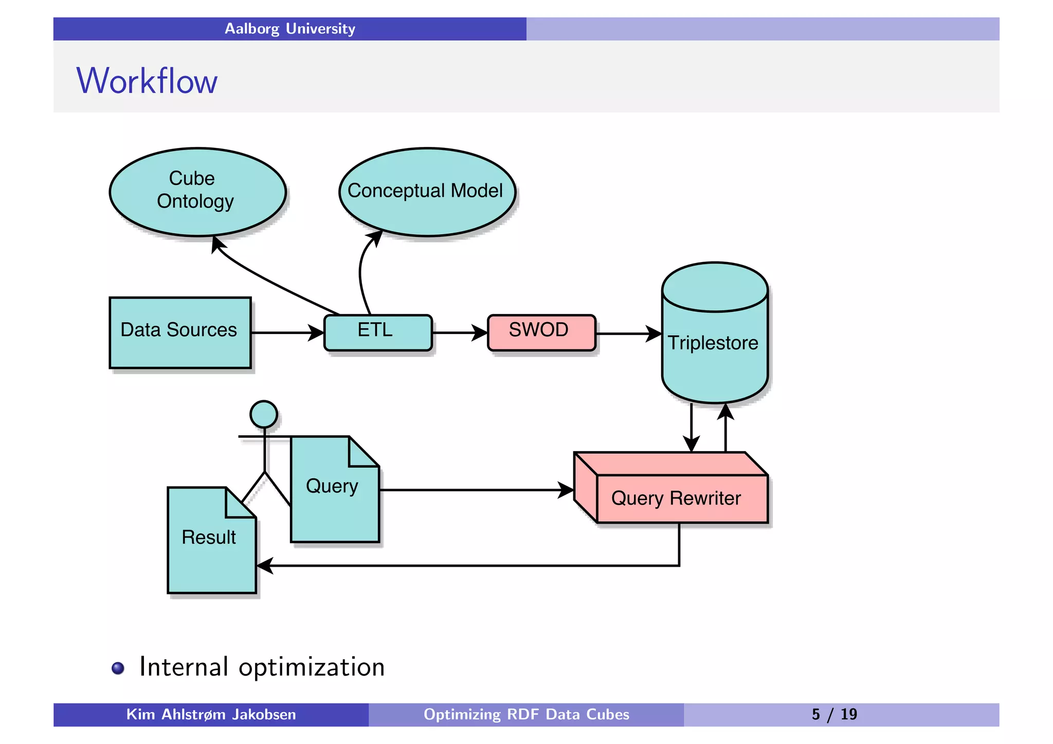 Aalborg University Workﬂow Internal optimization Kim Ahlstrøm Jakobsen Optimizing RDF Data Cubes 5 / 19 
