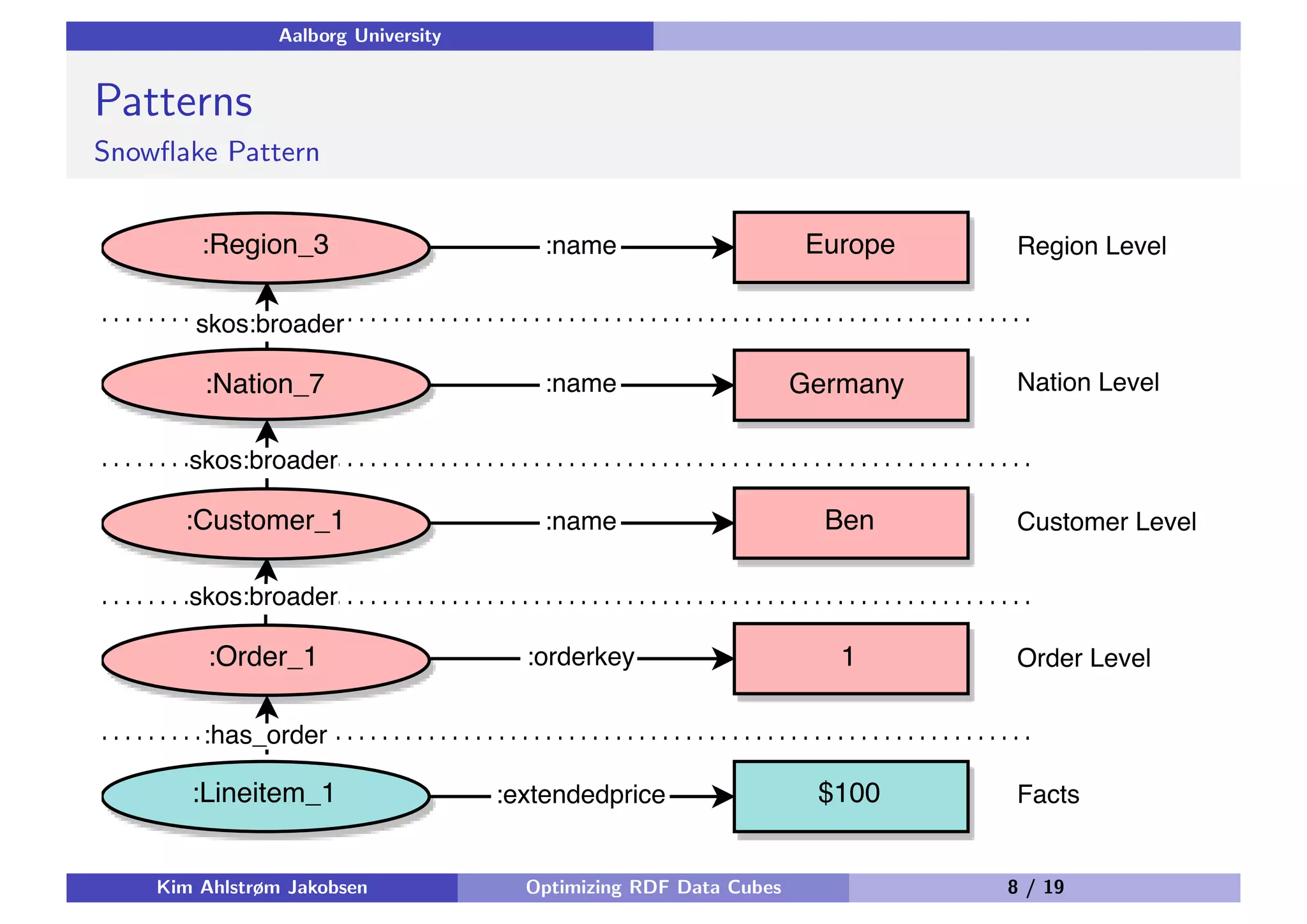Aalborg University Patterns Snowﬂake Pattern Kim Ahlstrøm Jakobsen Optimizing RDF Data Cubes 8 / 19 