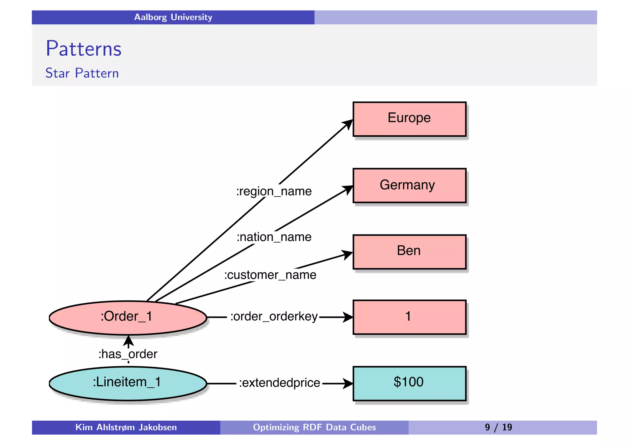 Aalborg University Patterns Star Pattern Kim Ahlstrøm Jakobsen Optimizing RDF Data Cubes 9 / 19 