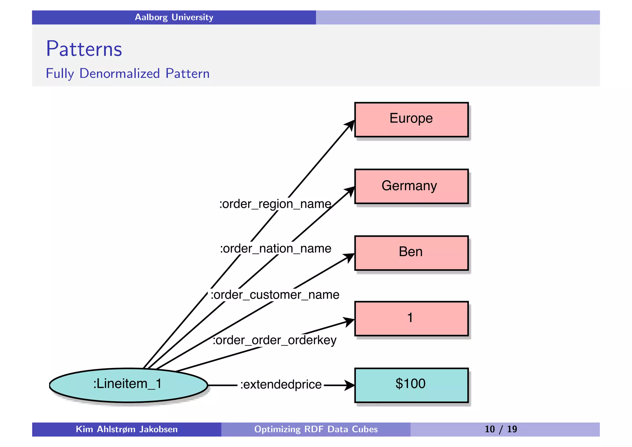 Aalborg University Patterns Fully Denormalized Pattern Kim Ahlstrøm Jakobsen Optimizing RDF Data Cubes 10 / 19 