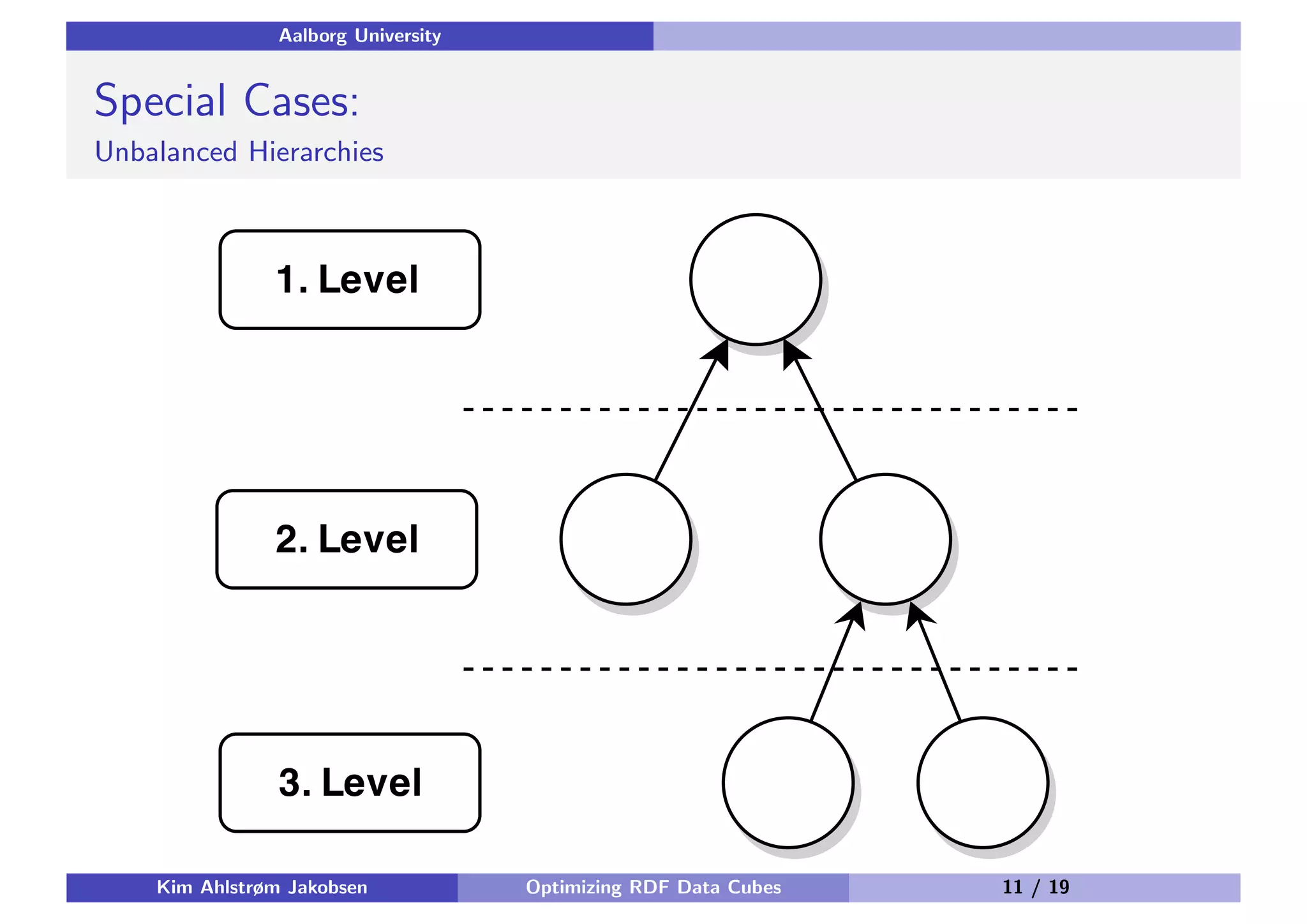 Aalborg University Special Cases: Unbalanced Hierarchies Kim Ahlstrøm Jakobsen Optimizing RDF Data Cubes 11 / 19 