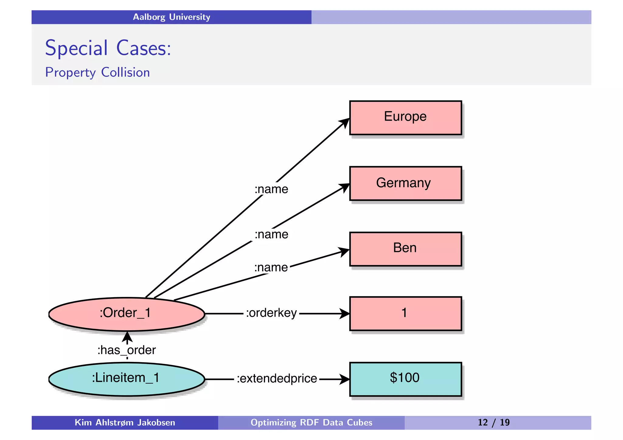 Aalborg University Special Cases: Property Collision Kim Ahlstrøm Jakobsen Optimizing RDF Data Cubes 12 / 19 