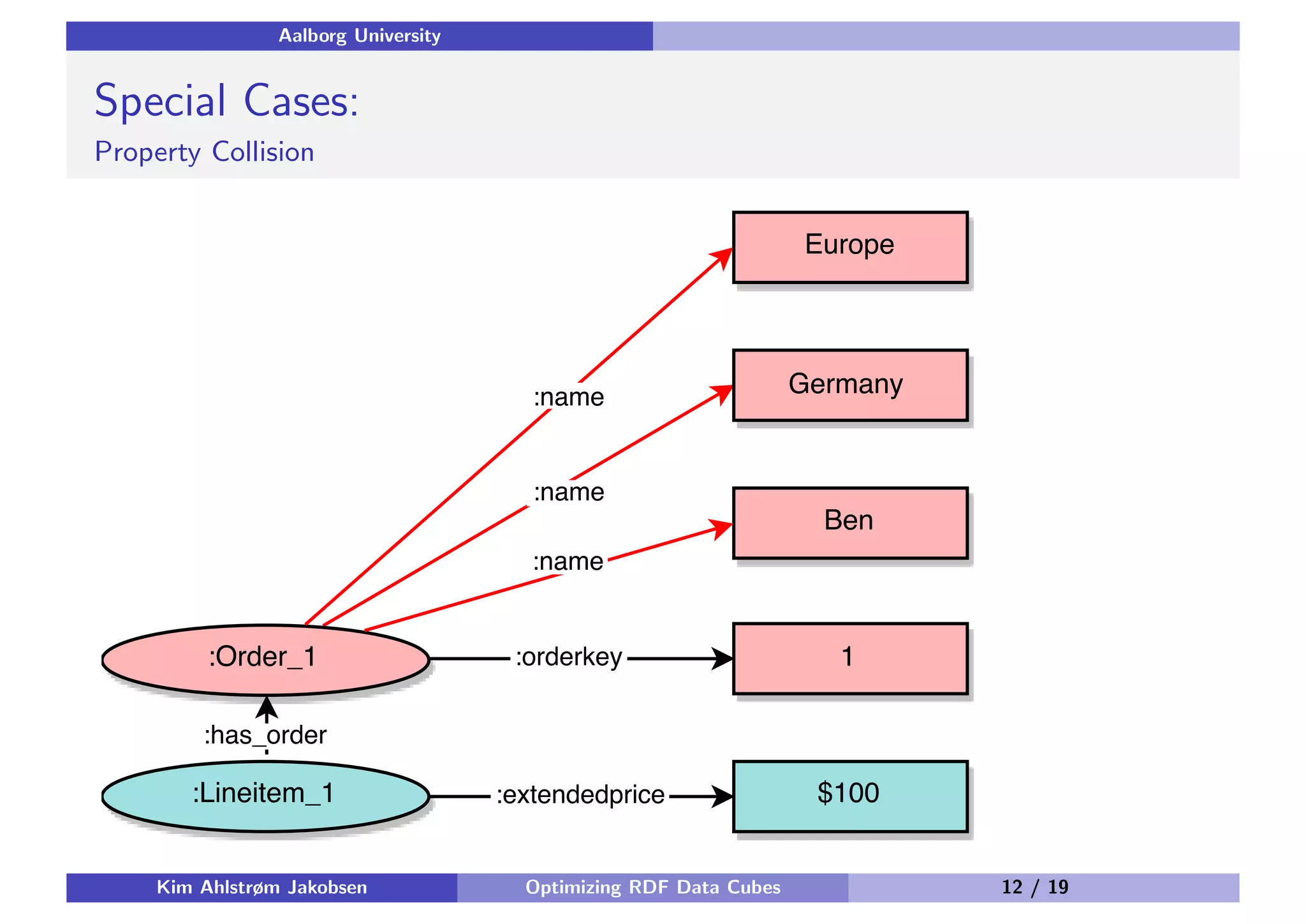 Aalborg University Special Cases: Property Collision Kim Ahlstrøm Jakobsen Optimizing RDF Data Cubes 12 / 19 