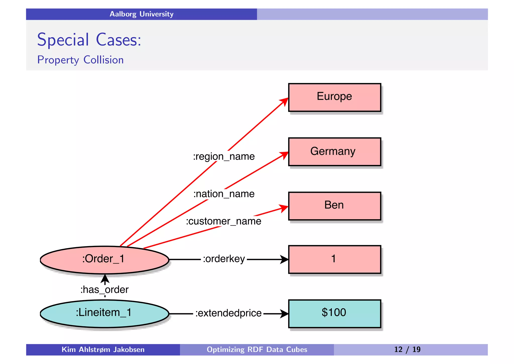 Aalborg University Special Cases: Property Collision Kim Ahlstrøm Jakobsen Optimizing RDF Data Cubes 12 / 19 