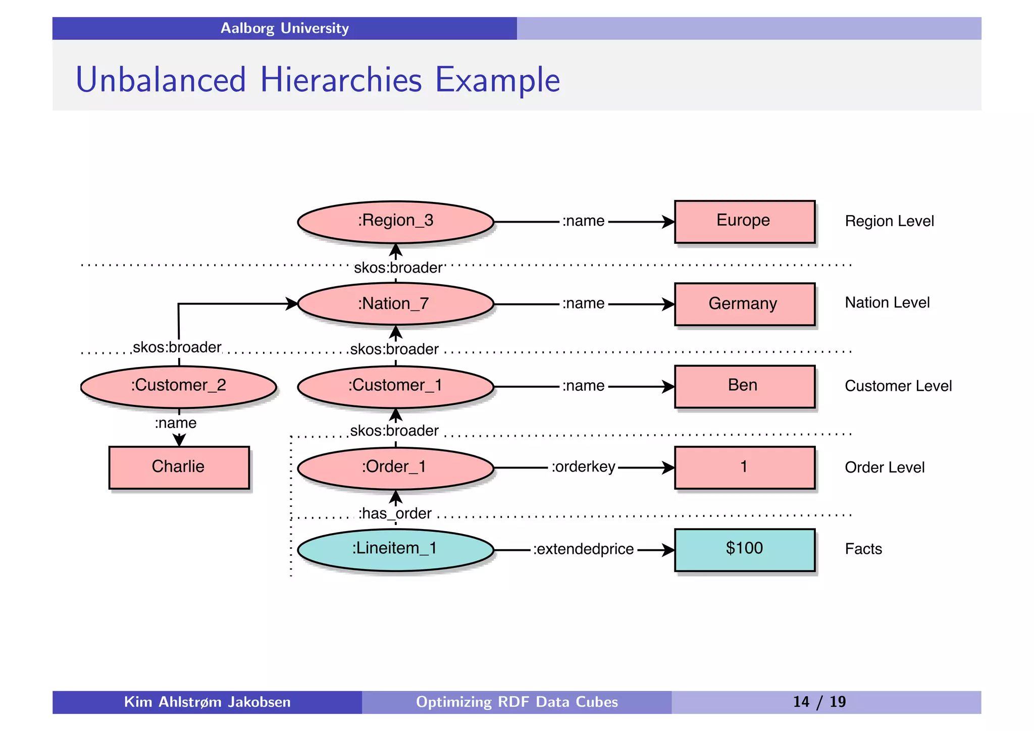 Aalborg University Unbalanced Hierarchies Example Kim Ahlstrøm Jakobsen Optimizing RDF Data Cubes 14 / 19 