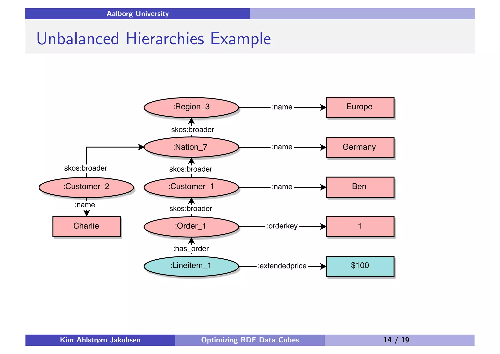 Aalborg University Unbalanced Hierarchies Example Kim Ahlstrøm Jakobsen Optimizing RDF Data Cubes 14 / 19 