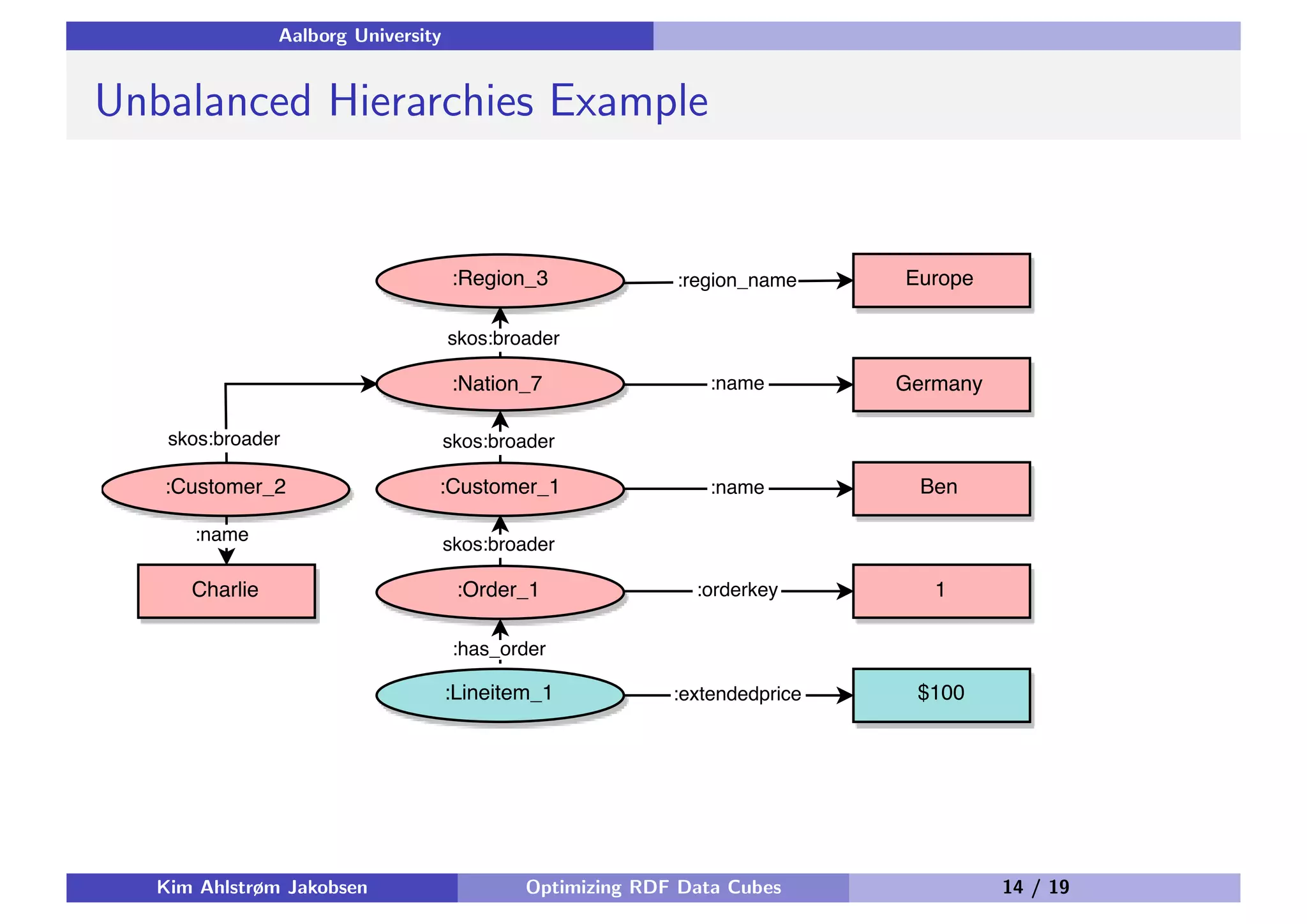 Aalborg University Unbalanced Hierarchies Example Kim Ahlstrøm Jakobsen Optimizing RDF Data Cubes 14 / 19 
