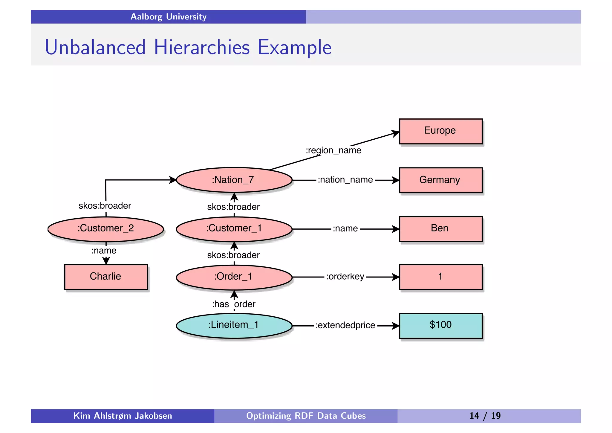 Aalborg University Unbalanced Hierarchies Example Kim Ahlstrøm Jakobsen Optimizing RDF Data Cubes 14 / 19 