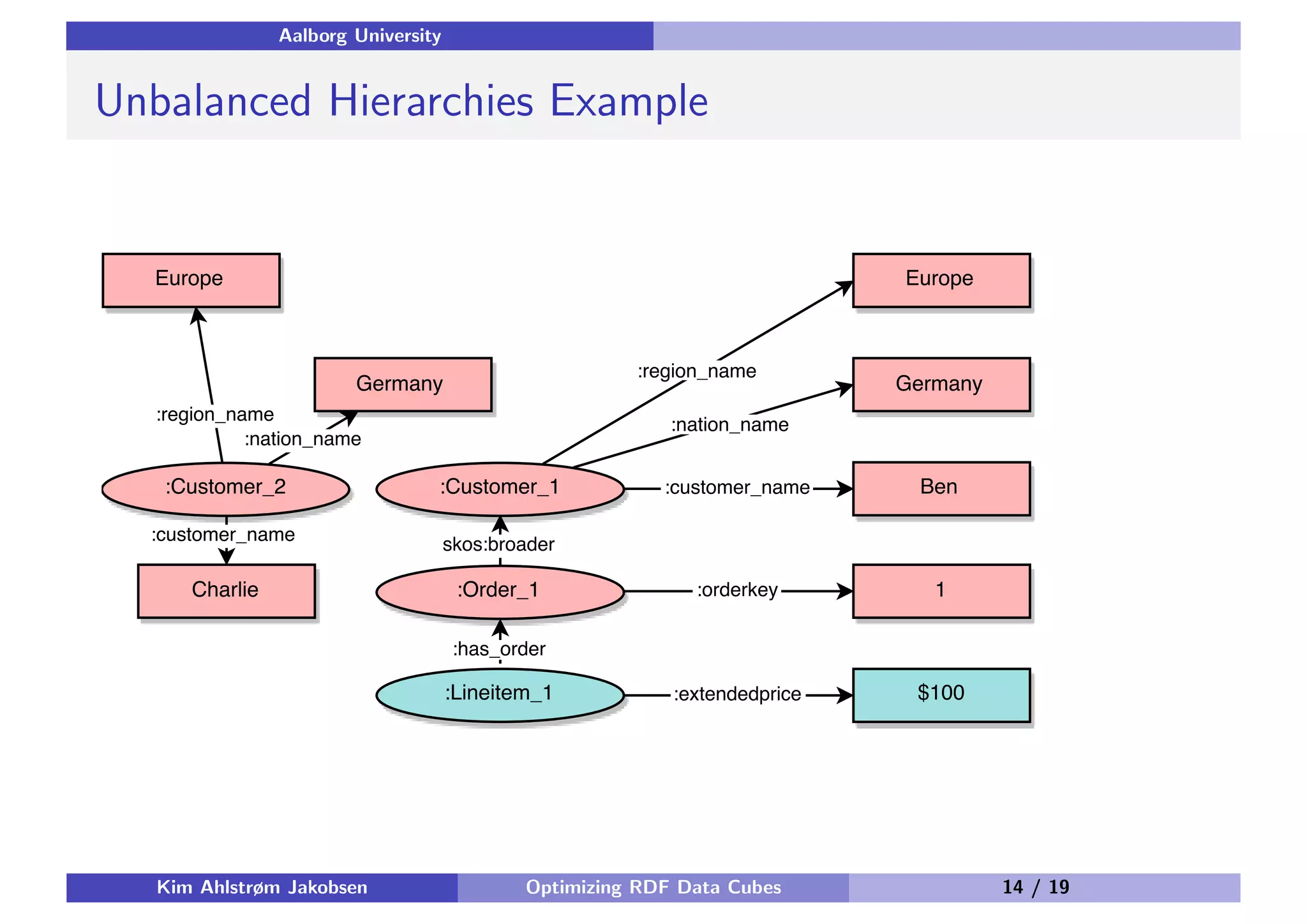 Aalborg University Unbalanced Hierarchies Example Kim Ahlstrøm Jakobsen Optimizing RDF Data Cubes 14 / 19 