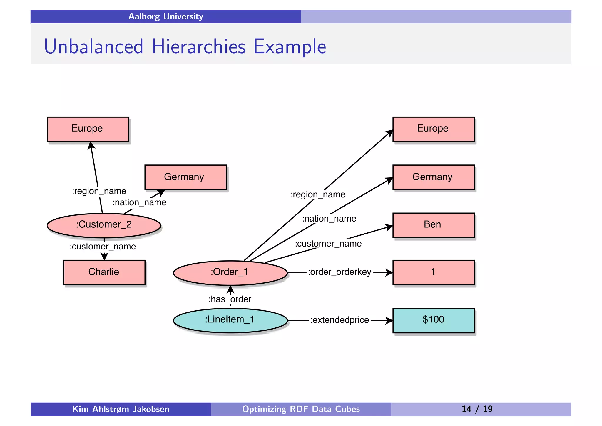 Aalborg University Unbalanced Hierarchies Example Kim Ahlstrøm Jakobsen Optimizing RDF Data Cubes 14 / 19 