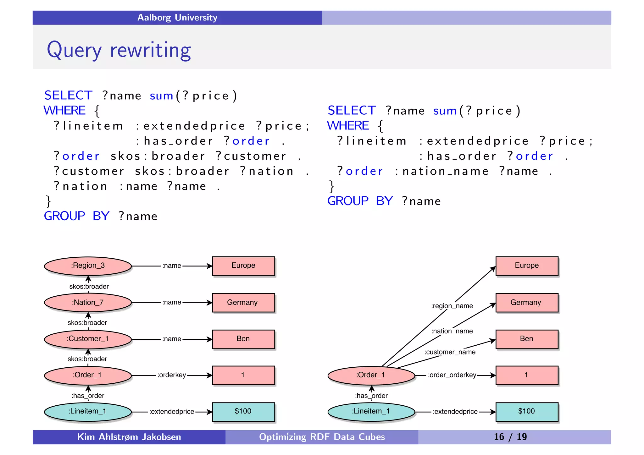 Aalborg University Query rewriting SELECT ?name sum(? p r i c e ) WHERE { ? l i n e i t e m : e x t e n d e d p r i c e ? p r i c e ; : h a s o r d e r ? o r d e r . ? o r d e r skos : broader ? customer . ? customer skos : broader ? natio n . ? nation : name ?name . } GROUP BY ?name SELECT ?name sum(? p r i c e ) WHERE { ? l i n e i t e m : e x t e n d e d p r i c e ? p r i c e ; : h a s o r d e r ? o r d e r . ? o r d e r : nation name ?name . } GROUP BY ?name Kim Ahlstrøm Jakobsen Optimizing RDF Data Cubes 16 / 19 