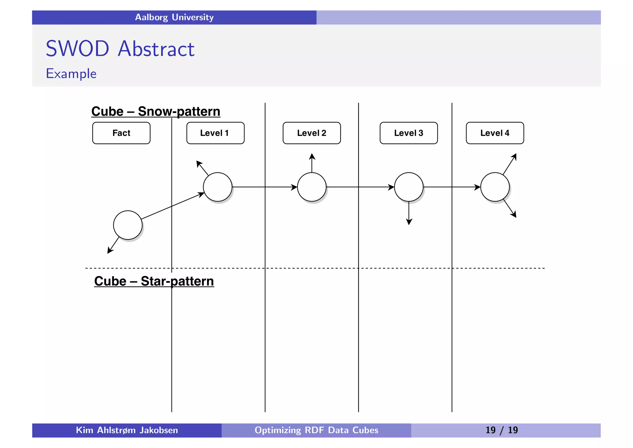 Aalborg University SWOD Abstract Example Kim Ahlstrøm Jakobsen Optimizing RDF Data Cubes 19 / 19 