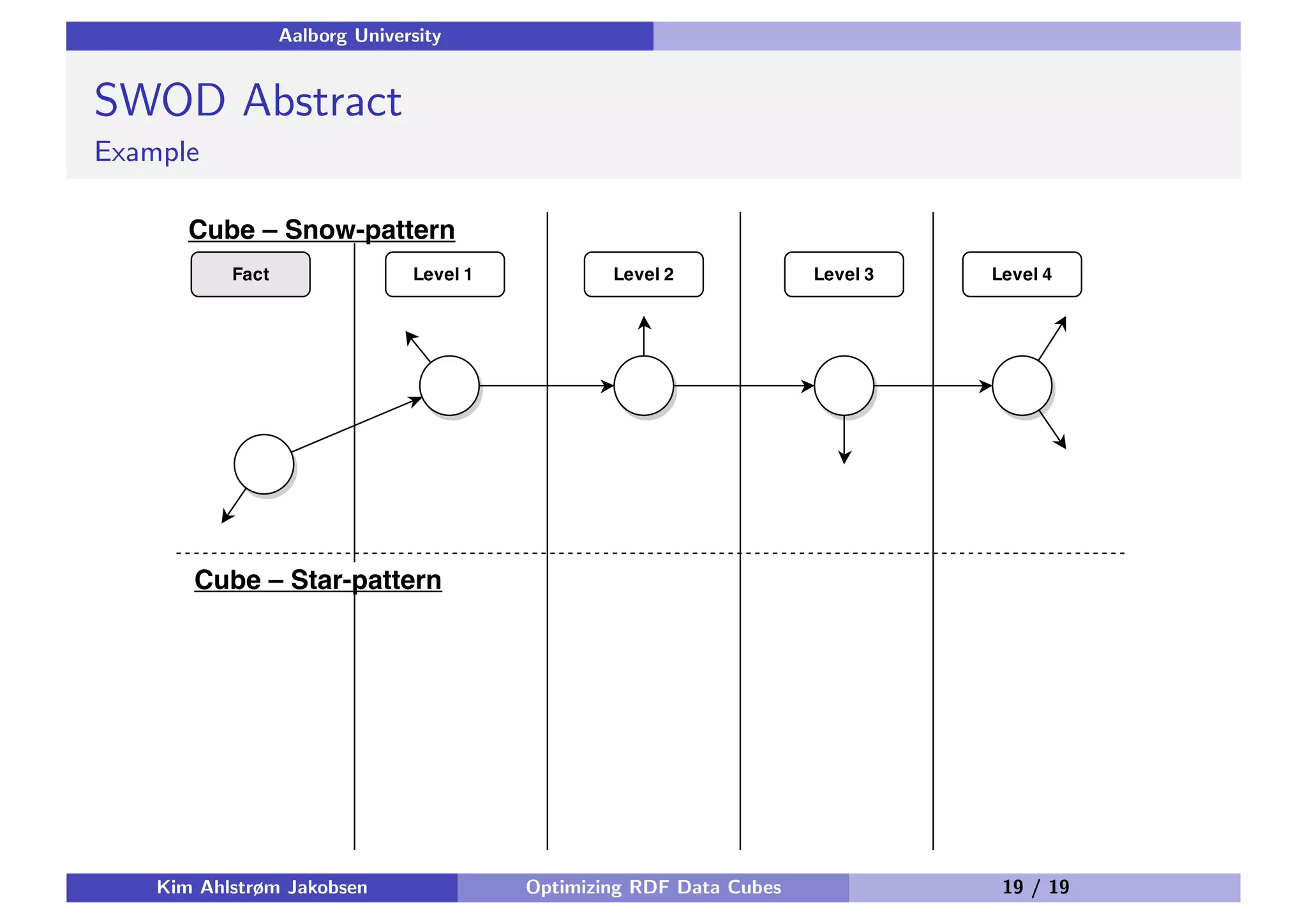 Aalborg University SWOD Abstract Example Kim Ahlstrøm Jakobsen Optimizing RDF Data Cubes 19 / 19 