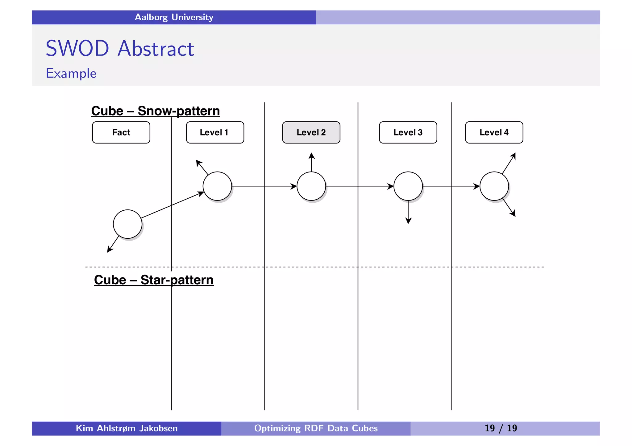 Aalborg University SWOD Abstract Example Kim Ahlstrøm Jakobsen Optimizing RDF Data Cubes 19 / 19 