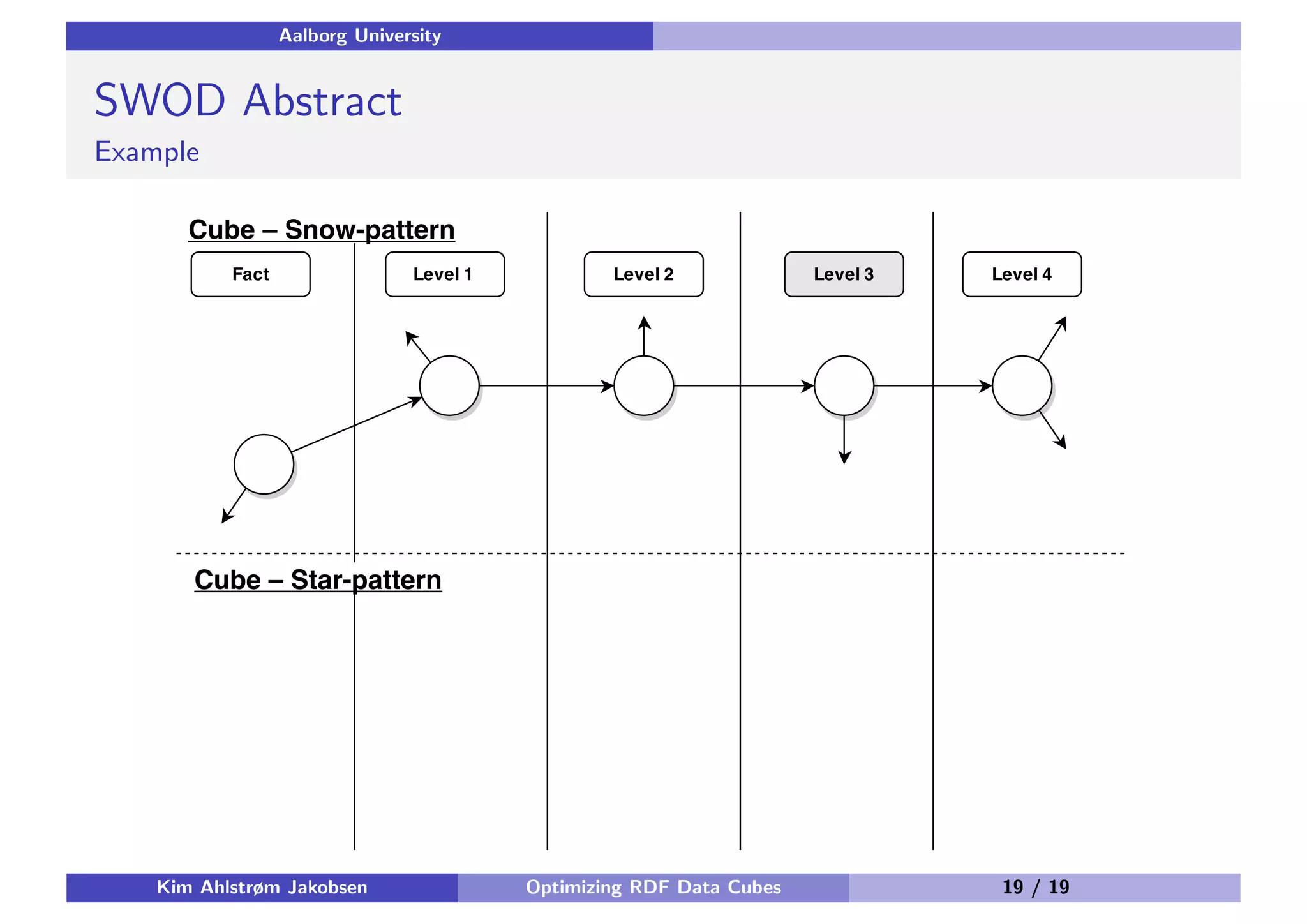 Aalborg University SWOD Abstract Example Kim Ahlstrøm Jakobsen Optimizing RDF Data Cubes 19 / 19 