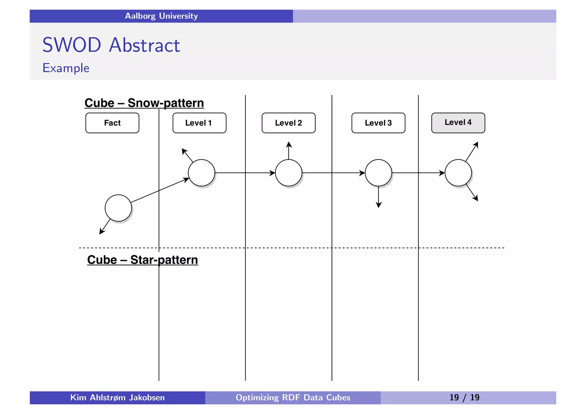 Aalborg University SWOD Abstract Example Kim Ahlstrøm Jakobsen Optimizing RDF Data Cubes 19 / 19 