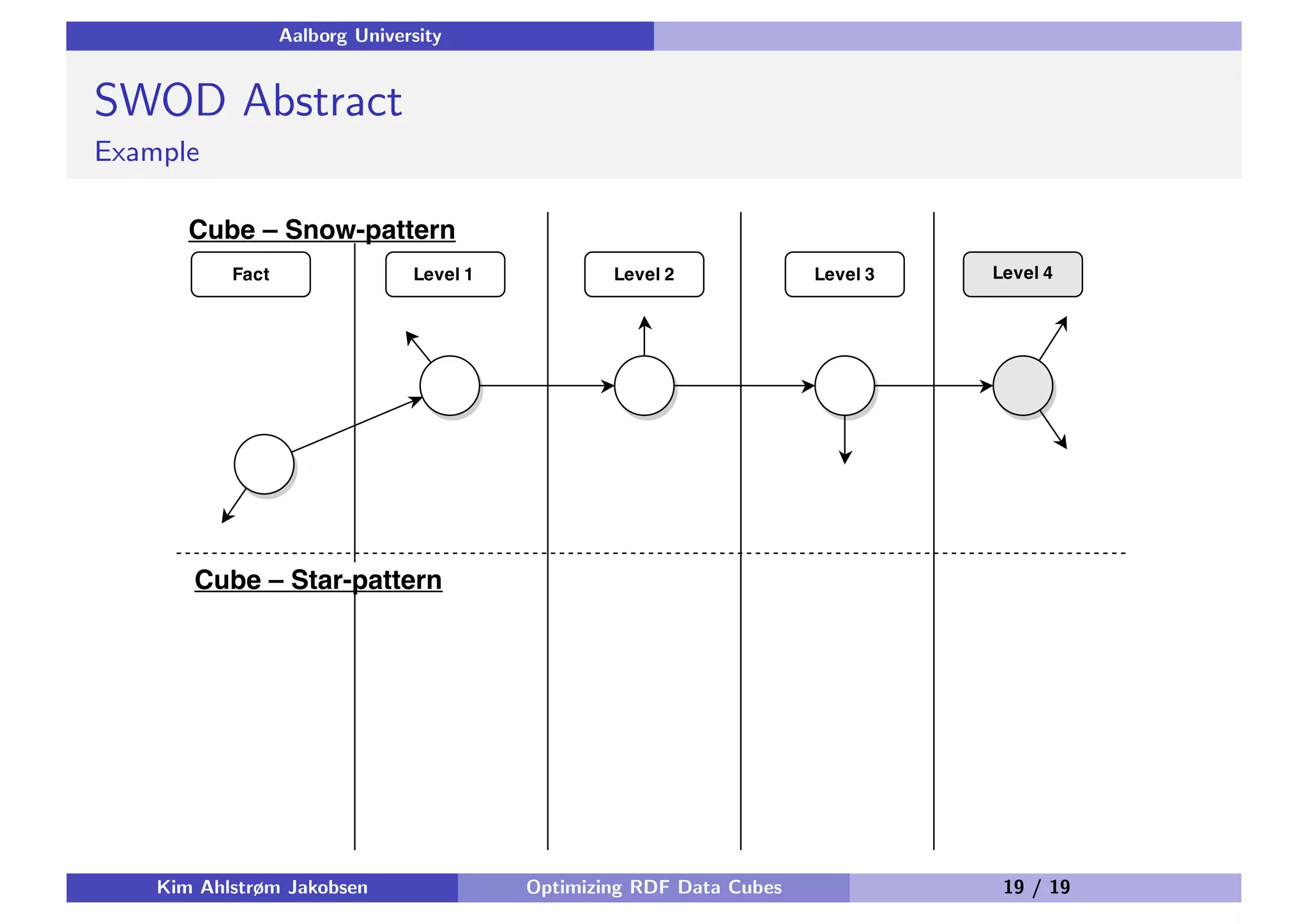 Aalborg University SWOD Abstract Example Kim Ahlstrøm Jakobsen Optimizing RDF Data Cubes 19 / 19 