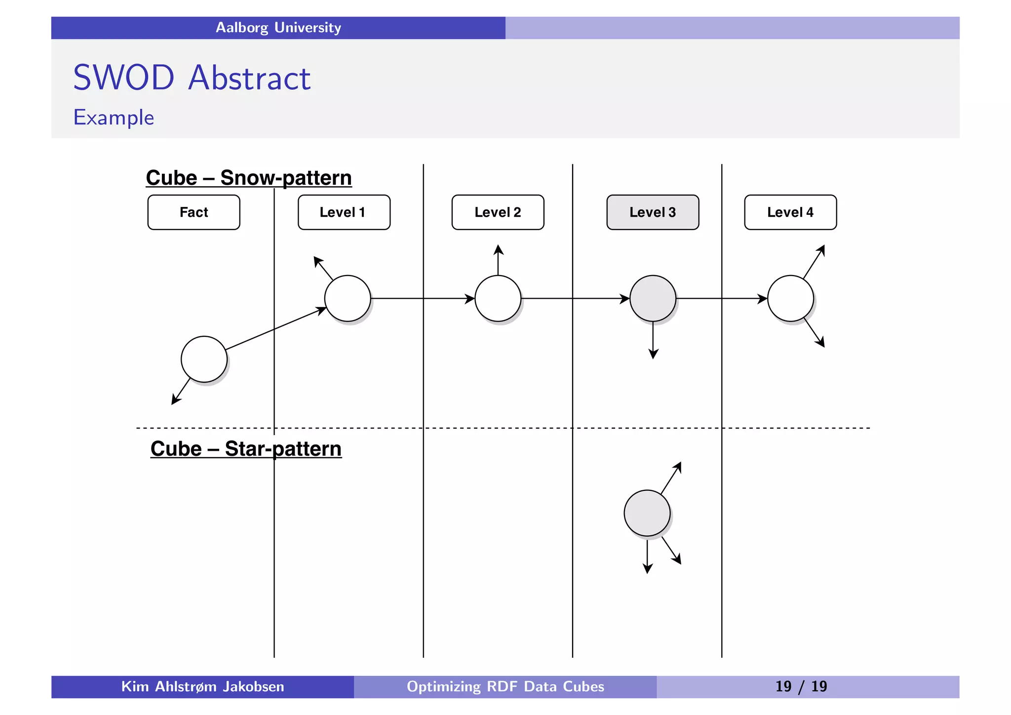 Aalborg University SWOD Abstract Example Kim Ahlstrøm Jakobsen Optimizing RDF Data Cubes 19 / 19 