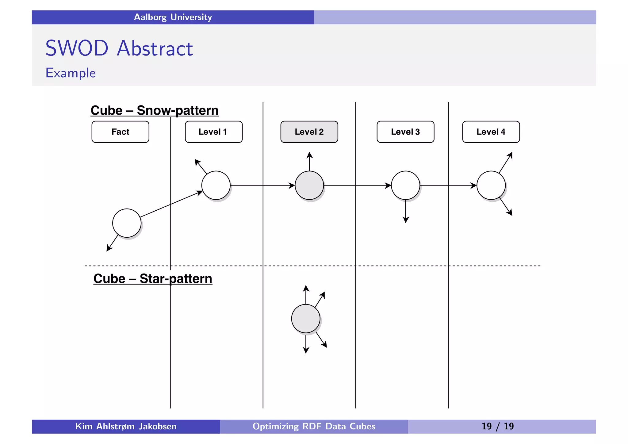 Aalborg University SWOD Abstract Example Kim Ahlstrøm Jakobsen Optimizing RDF Data Cubes 19 / 19 