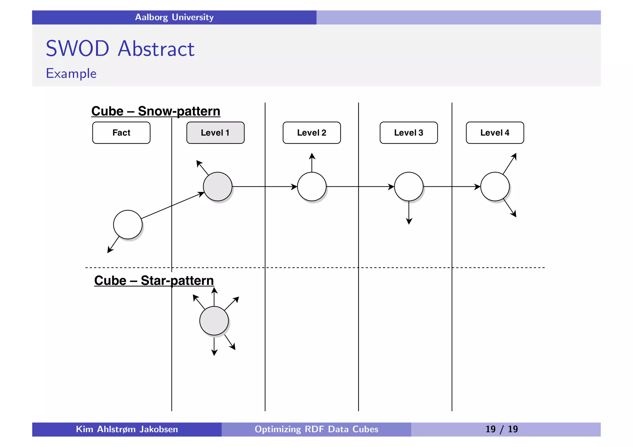 Aalborg University SWOD Abstract Example Kim Ahlstrøm Jakobsen Optimizing RDF Data Cubes 19 / 19 