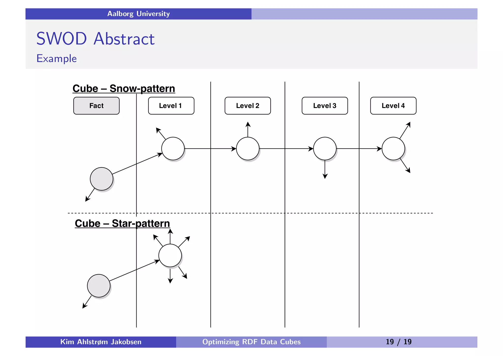 Aalborg University SWOD Abstract Example Kim Ahlstrøm Jakobsen Optimizing RDF Data Cubes 19 / 19 