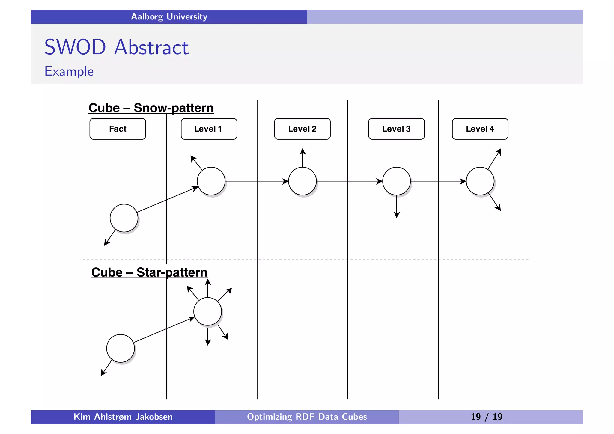 Aalborg University SWOD Abstract Example Kim Ahlstrøm Jakobsen Optimizing RDF Data Cubes 19 / 19 