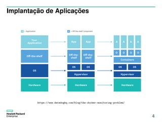 Implantação de Aplicações
https://www.datadoghq.com/blog/the-docker-monitoring-problem/
4
 