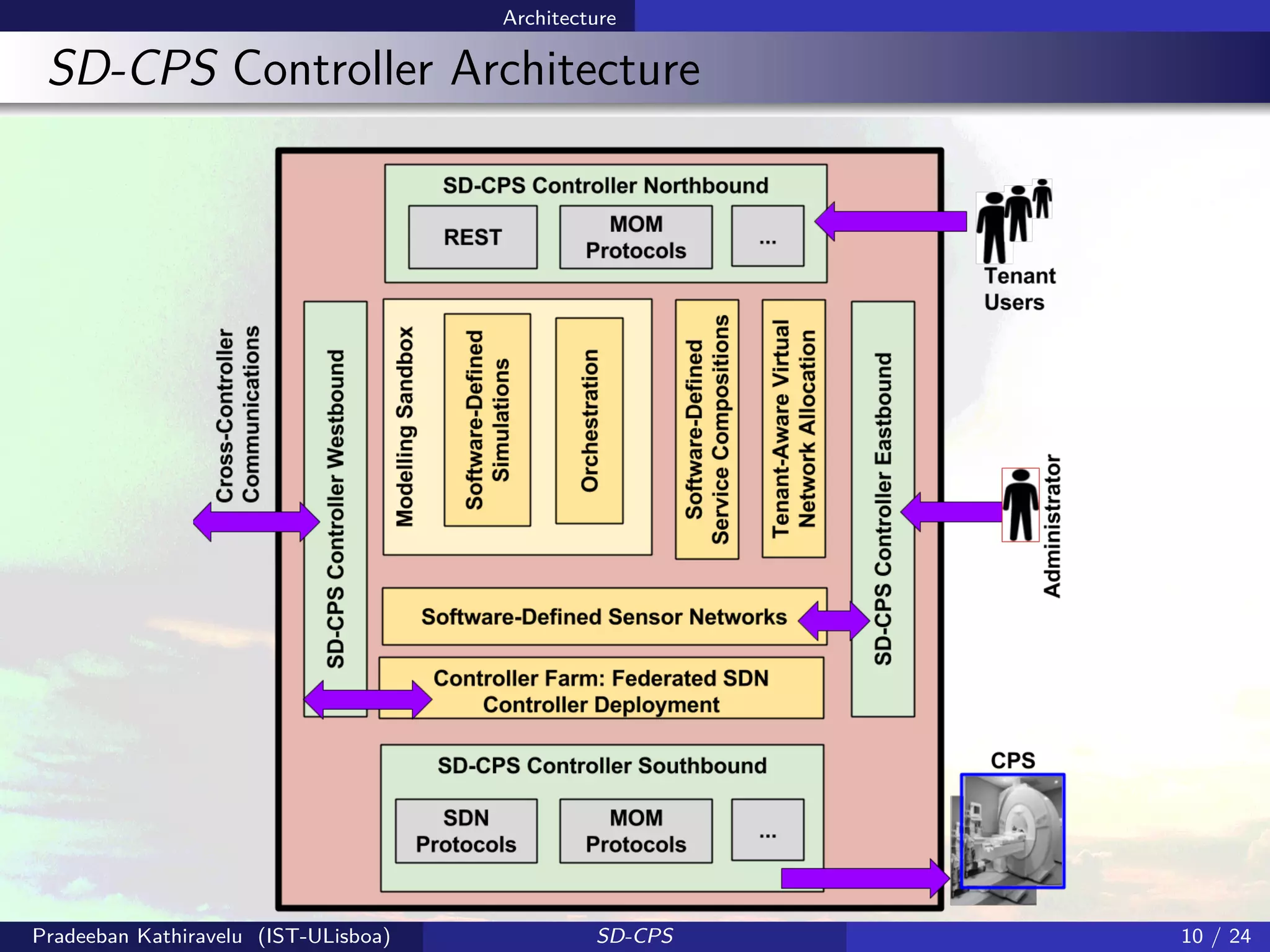 Architecture
SD-CPS Controller Architecture
Pradeeban Kathiravelu (IST-ULisboa) SD-CPS 10 / 24
 