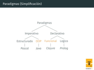Paradigmas (Simpliﬁcación)
Paradigmas
Imperativo
Estructurado
Pascal
OOP
Java
Declarativo
Funcional
Clojure
Logico
Prolog
12
 