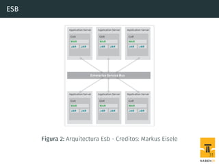 ESB
Figura 2: Arquitectura Esb - Creditos: Markus Eisele
31
 