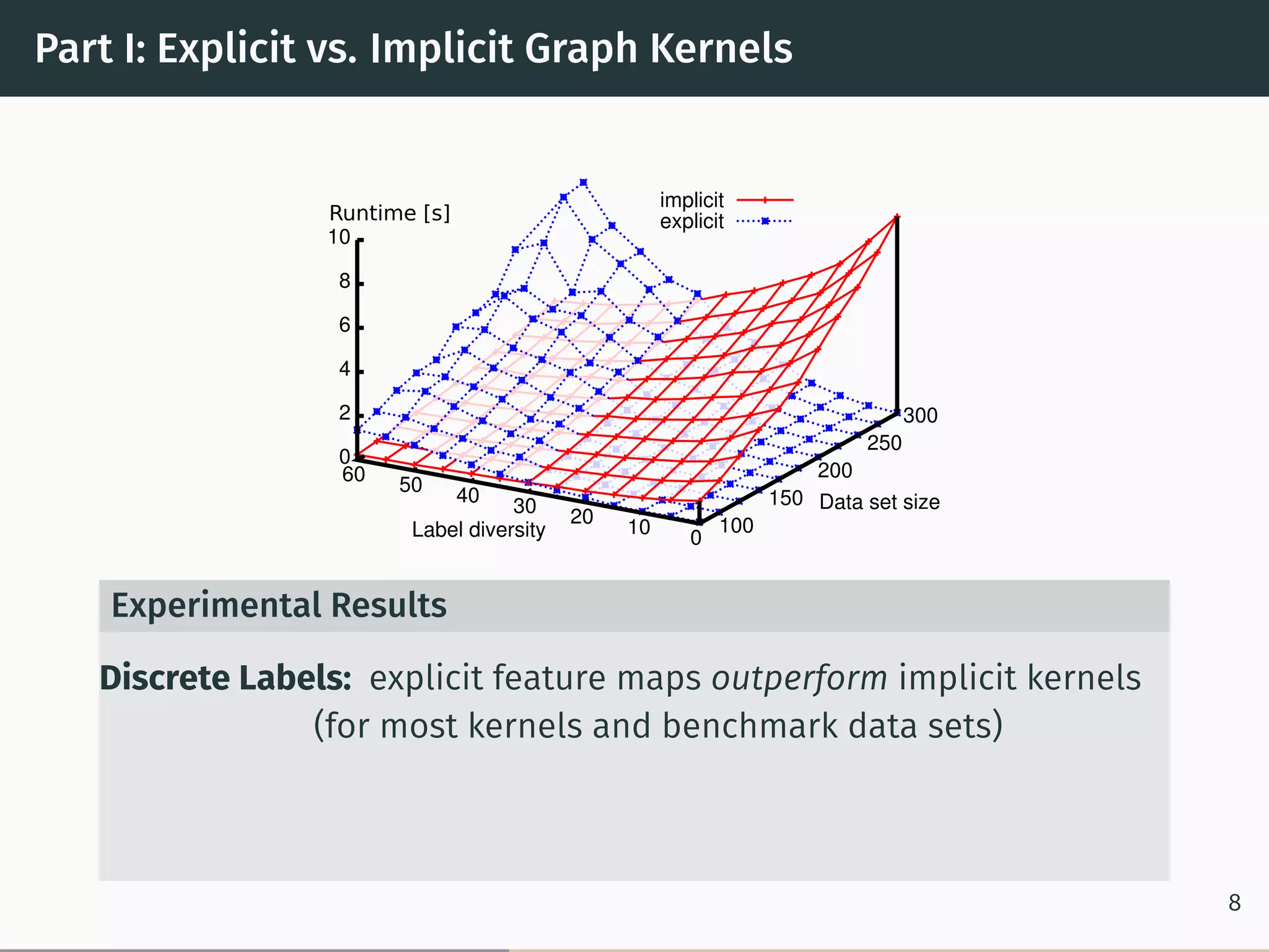 Part I: Explicit vs. Implicit Graph Kernels
implicit
explicit
100
150
200
250
300
Data set size
0
1020
30
40
50
60
Label diversity
0
2
4
6
8
10
Runtime [s]
Experimental Results
Discrete Labels: explicit feature maps outperform implicit kernels
(for most kernels and benchmark data sets)
8
 