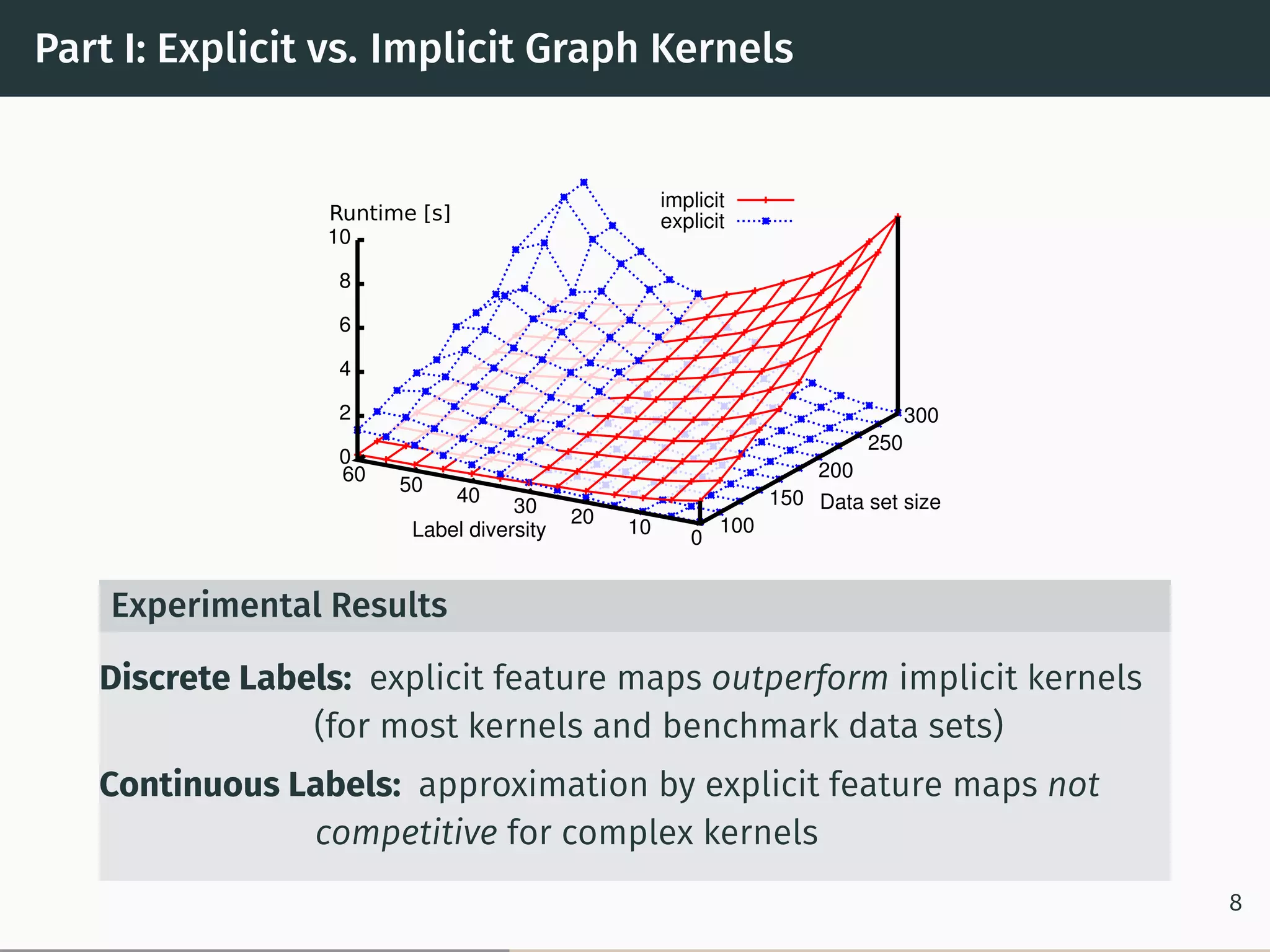 Part I: Explicit vs. Implicit Graph Kernels
implicit
explicit
100
150
200
250
300
Data set size
0
1020
30
40
50
60
Label diversity
0
2
4
6
8
10
Runtime [s]
Experimental Results
Discrete Labels: explicit feature maps outperform implicit kernels
(for most kernels and benchmark data sets)
Continuous Labels: approximation by explicit feature maps not
competitive for complex kernels
8
 