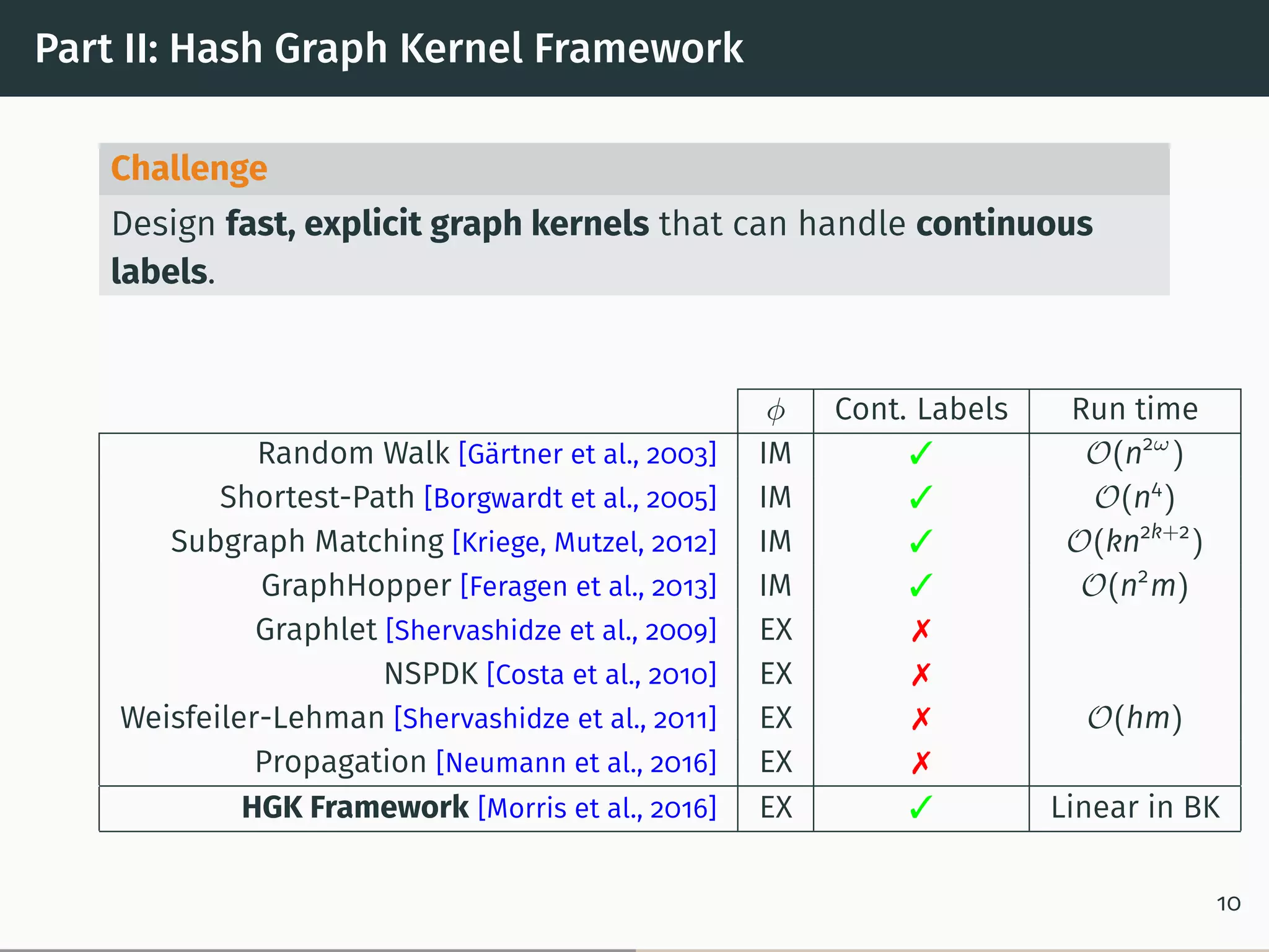 Part II: Hash Graph Kernel Framework
Challenge
Design fast, explicit graph kernels that can handle continuous
labels.
𝜑 Cont. Labels Run time
Random Walk [Gärtner et al., 2003] IM  𝒪(n2𝜔
)
Shortest-Path [Borgwardt et al., 2005] IM  𝒪(n4
)
Subgraph Matching [Kriege, Mutzel, 2012] IM  𝒪(kn2k+2
)
GraphHopper [Feragen et al., 2013] IM  𝒪(n2
m)
Graphlet [Shervashidze et al., 2009] EX 
NSPDK [Costa et al., 2010] EX 
Weisfeiler-Lehman [Shervashidze et al., 2011] EX  𝒪(hm)
Propagation [Neumann et al., 2016] EX 
HGK Framework [Morris et al., 2016] EX  Linear in BK
10
 