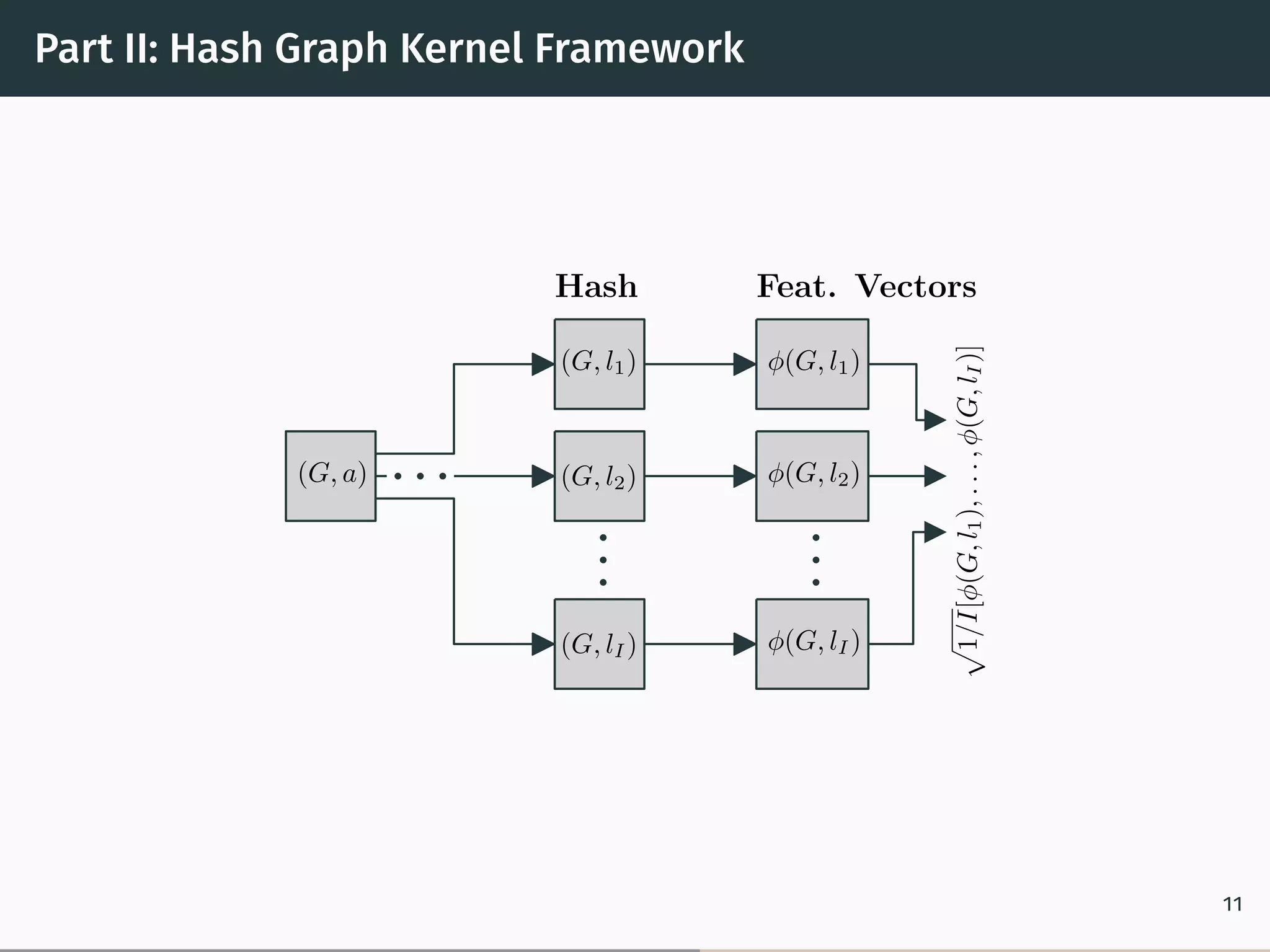 Part II: Hash Graph Kernel Framework
(G, a)
(G, l1)
(G, l2)
Hash
φ(G, l1)
φ(G, l2)
1/I[φ(G,l1),...,φ(G,lI)]
Feat. Vectors
(G, lI) φ(G, lI)
11
 