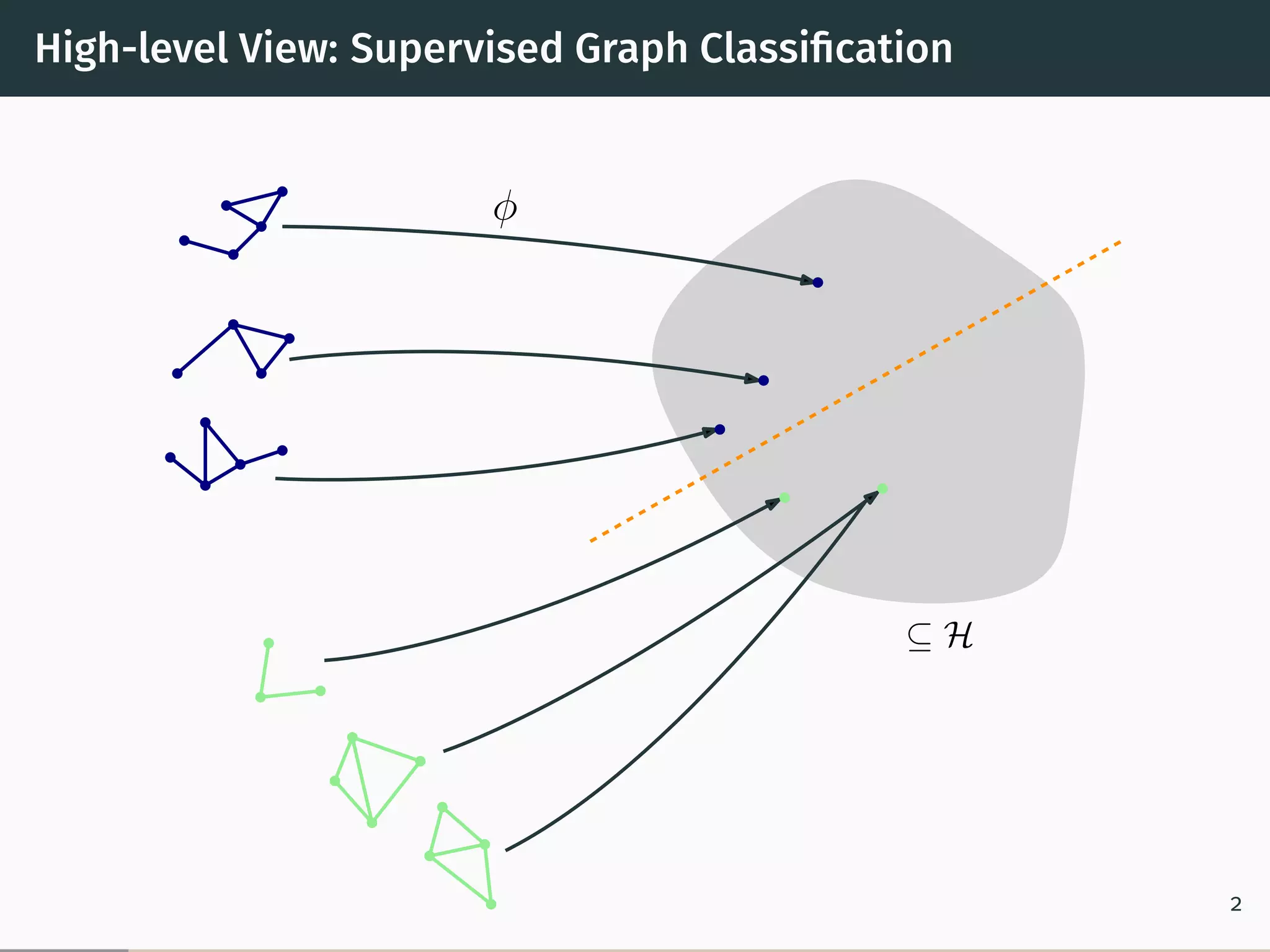 High-level View: Supervised Graph Classiﬁcation
⊆ H
φ
2
 