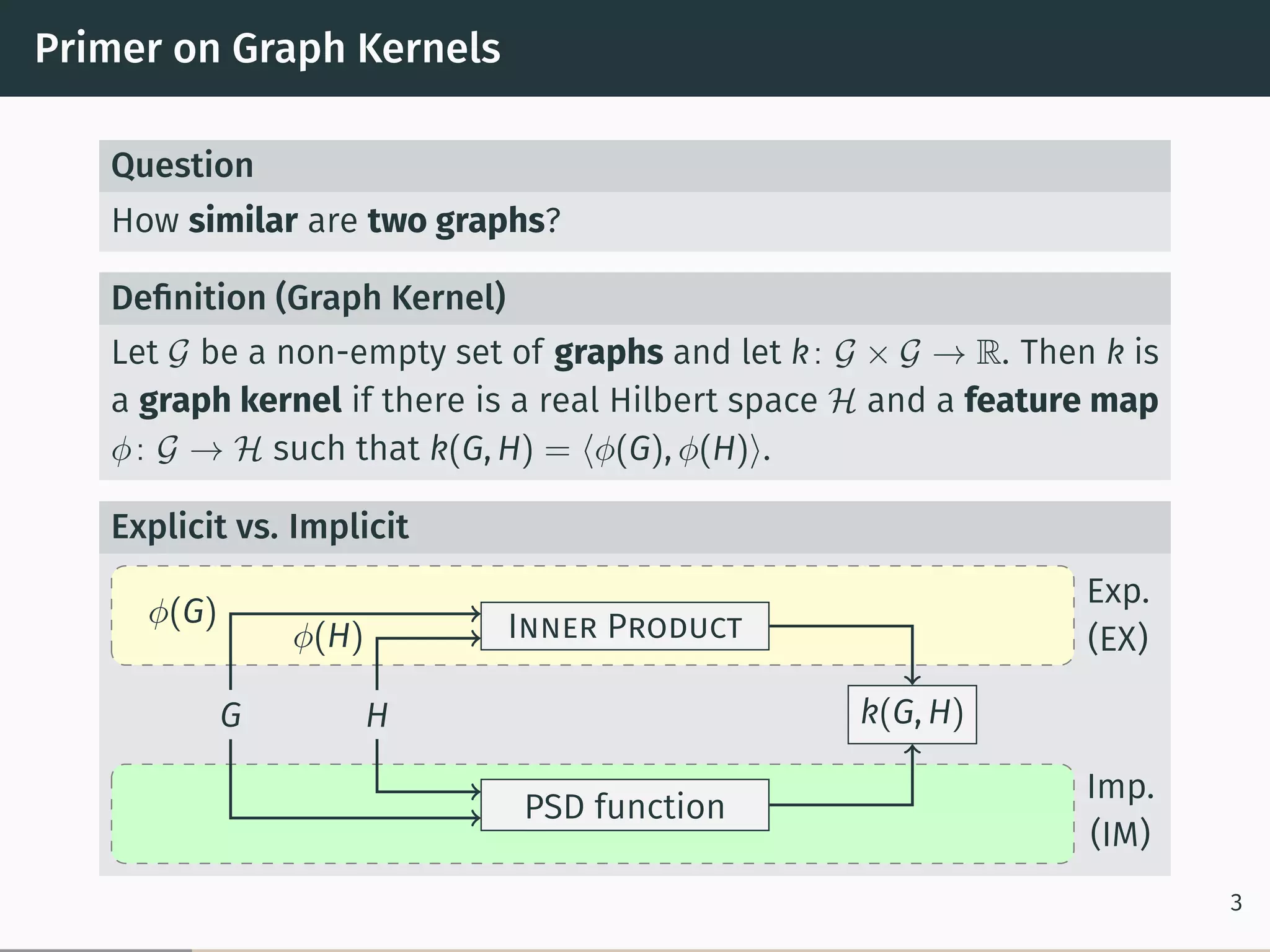 Primer on Graph Kernels
Question
How similar are two graphs?
Deﬁnition (Graph Kernel)
Let 𝒢 be a non-empty set of graphs and let k: 𝒢 × 𝒢 → R. Then k is
a graph kernel if there is a real Hilbert space ℋ and a feature map
𝜑: 𝒢 → ℋ such that k(G, H) = ⟨𝜑(G), 𝜑(H)⟩.
Explicit vs. Implicit
Exp.
(EX)
Imp.
(IM)
G H
Inner Product
PSD function
𝜑(G)
𝜑(H)
k(G, H)
3
 