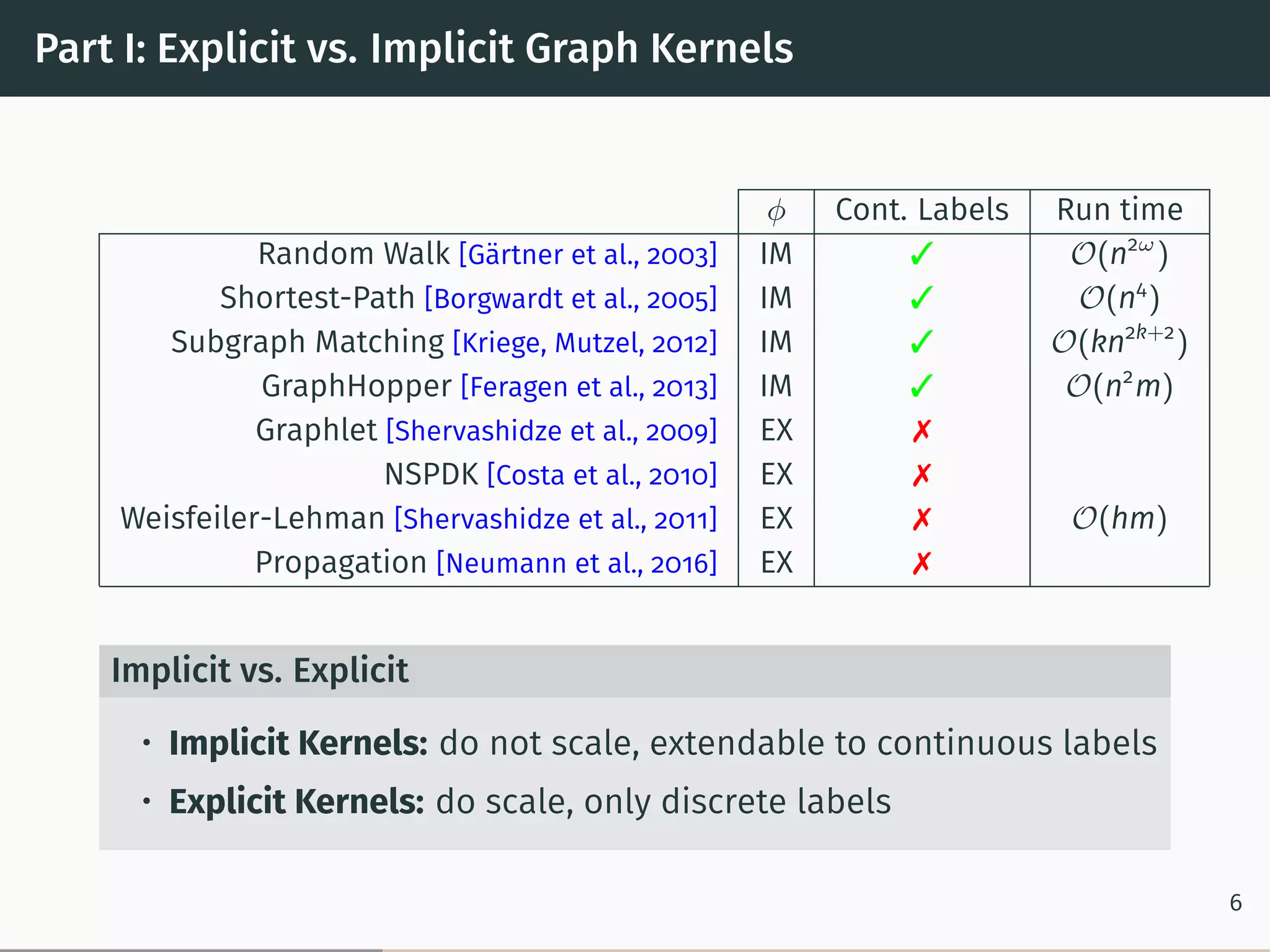 Part I: Explicit vs. Implicit Graph Kernels
𝜑 Cont. Labels Run time
Random Walk [Gärtner et al., 2003] IM  𝒪(n2𝜔
)
Shortest-Path [Borgwardt et al., 2005] IM  𝒪(n4
)
Subgraph Matching [Kriege, Mutzel, 2012] IM  𝒪(kn2k+2
)
GraphHopper [Feragen et al., 2013] IM  𝒪(n2
m)
Graphlet [Shervashidze et al., 2009] EX 
NSPDK [Costa et al., 2010] EX 
Weisfeiler-Lehman [Shervashidze et al., 2011] EX  𝒪(hm)
Propagation [Neumann et al., 2016] EX 
Implicit vs. Explicit
• Implicit Kernels: do not scale, extendable to continuous labels
• Explicit Kernels: do scale, only discrete labels
6
 