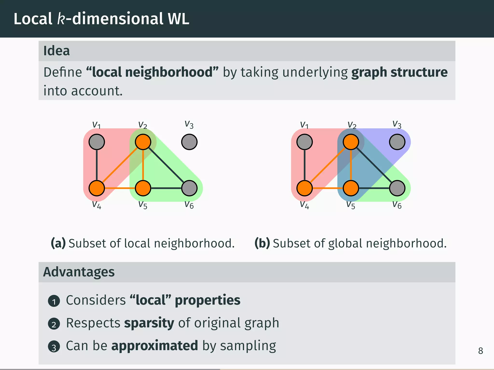 Local k-dimensional WL
Idea
Deﬁne “local neighborhood” by taking underlying graph structure
into account.
v1 v2 v3
v4 v5 v6
(a) Subset of local neighborhood.
v1 v2 v3
v4 v5 v6
(b) Subset of global neighborhood.
Advantages
1 Considers “local” properties
2 Respects sparsity of original graph
3 Can be approximated by sampling 8
 
