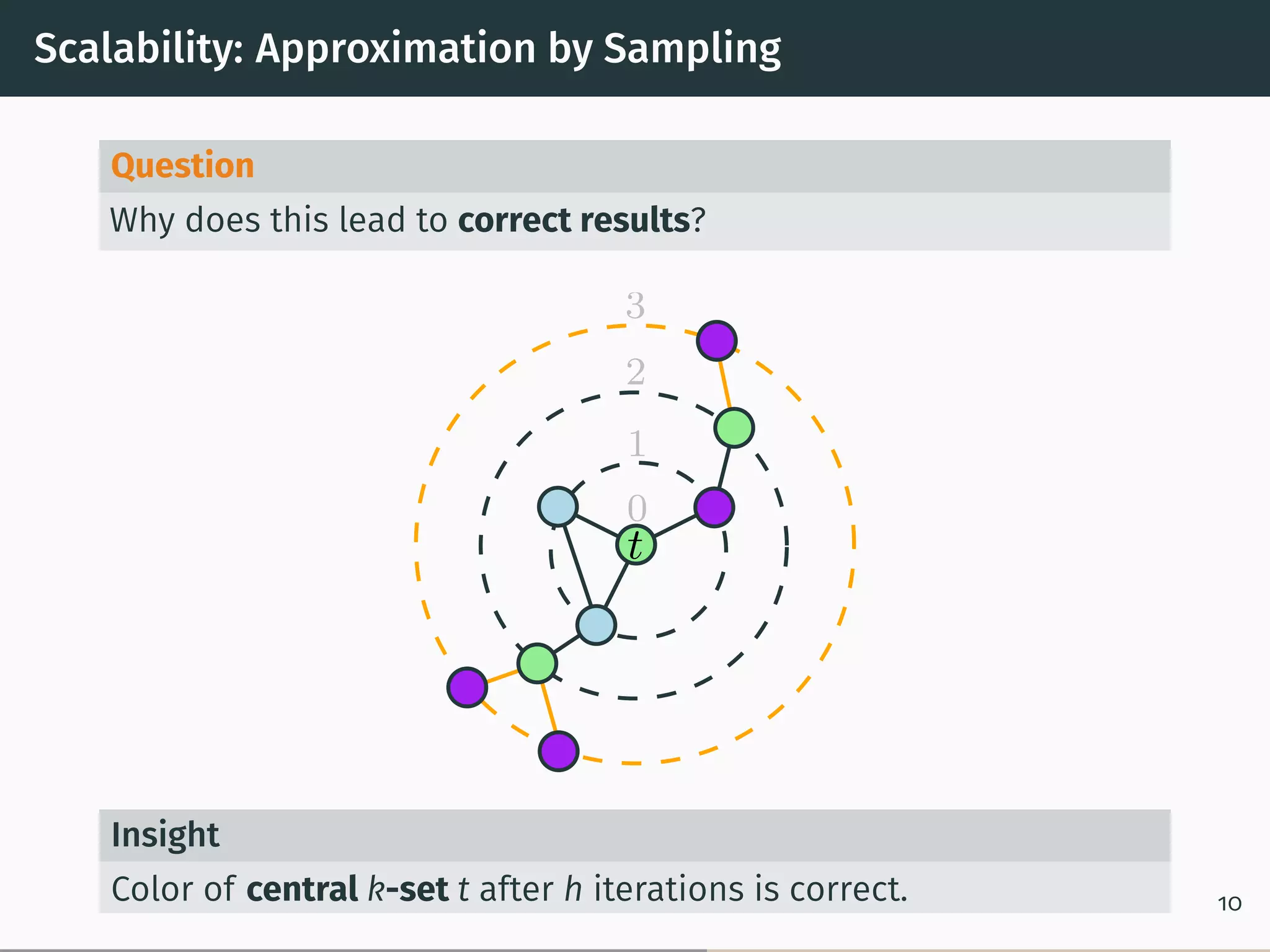 Scalability: Approximation by Sampling
Question
Why does this lead to correct results?
t
1
2
3
0
Insight
Color of central k-set t after h iterations is correct. 10
 
