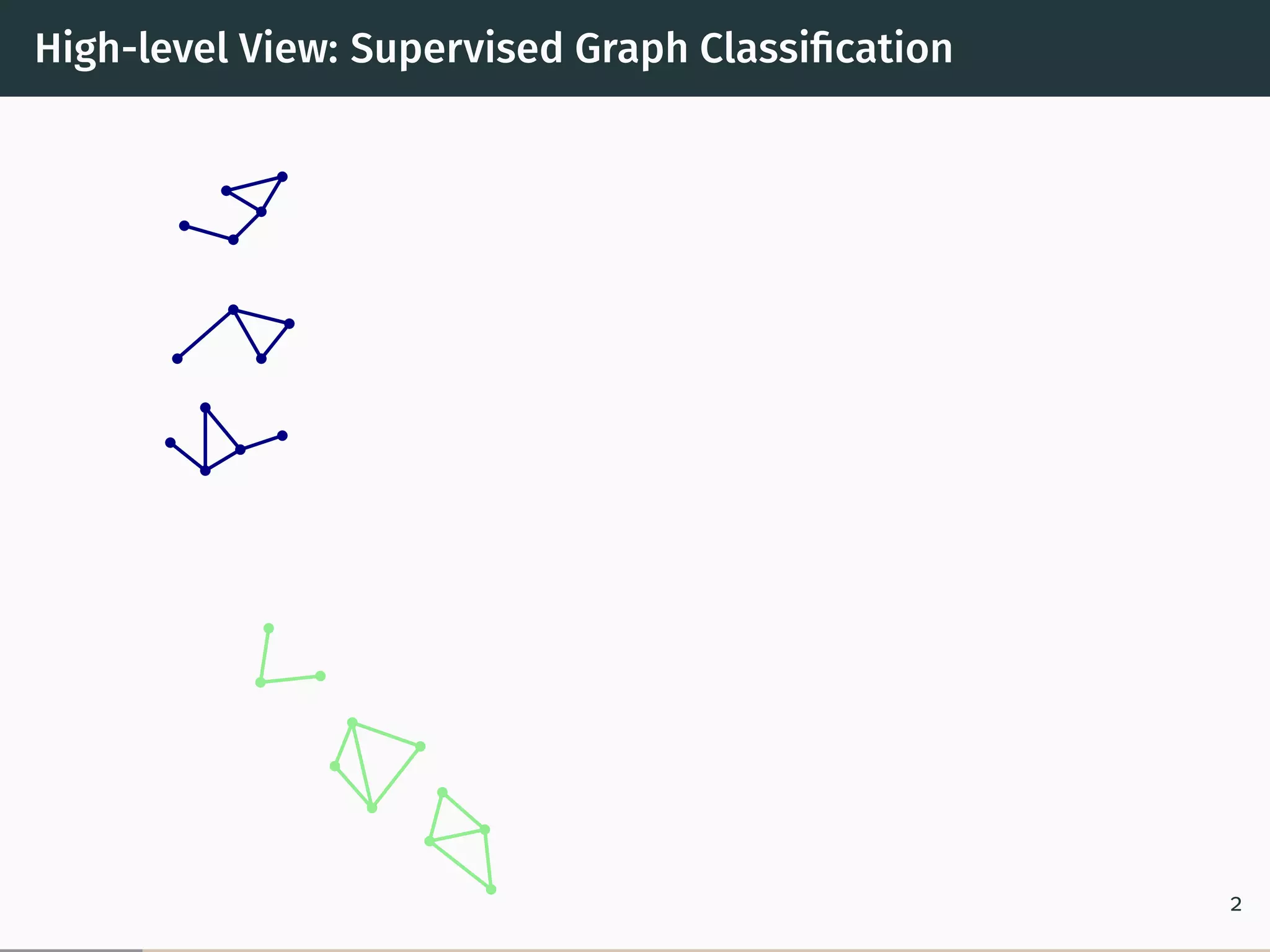 High-level View: Supervised Graph Classiﬁcation
2
 