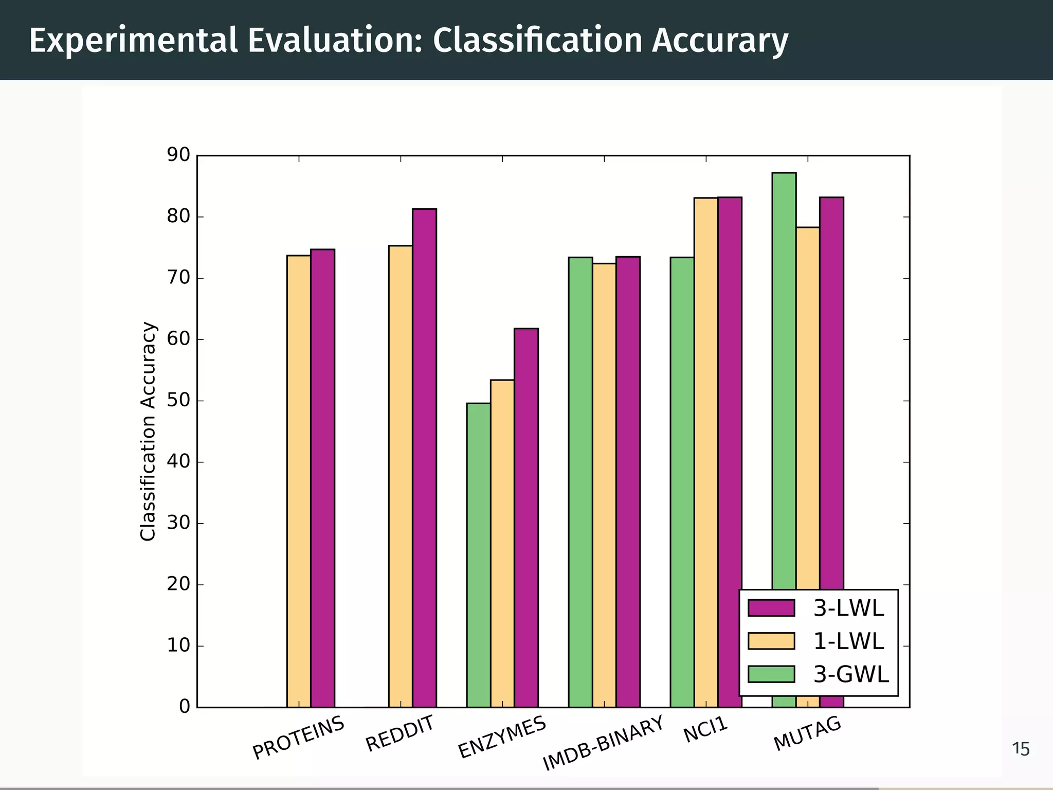 Experimental Evaluation: Classiﬁcation Accurary
PROTEINS
REDDIT
ENZYMES
IMDB-BINARY NCI1
MUTAG
0
10
20
30
40
50
60
70
80
90ClassificationAccuracy
3-LWL
1-LWL
3-GWL
15
 