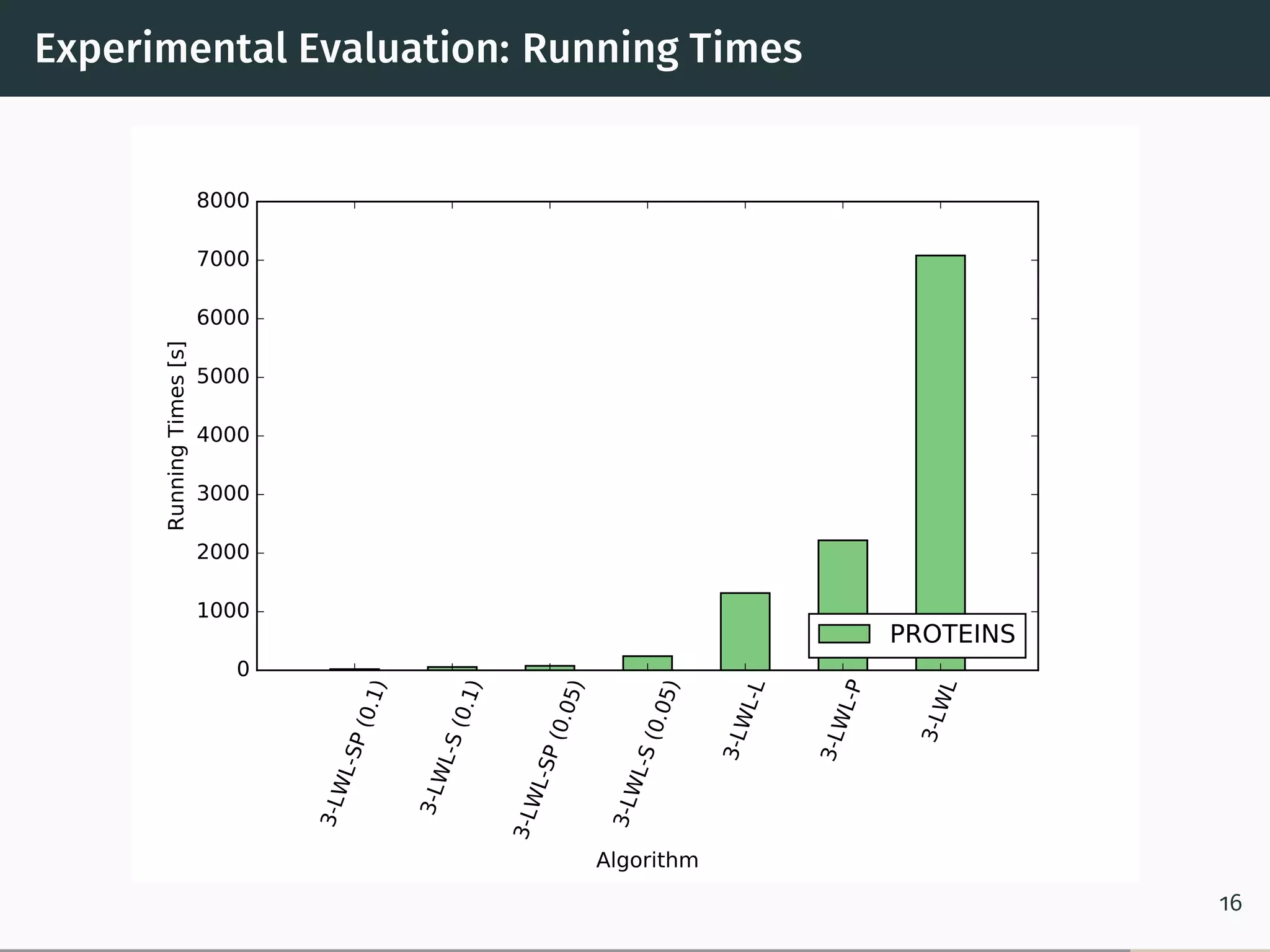 Experimental Evaluation: Running Times
3-LWL-SP(0.1)
3-LWL-S(0.1)
3-LWL-SP(0.05)
3-LWL-S(0.05)
3-LWL-L
3-LWL-P
3-LWL
Algorithm
0
1000
2000
3000
4000
5000
6000
7000
8000
RunningTimes[s]
PROTEINS
16
 