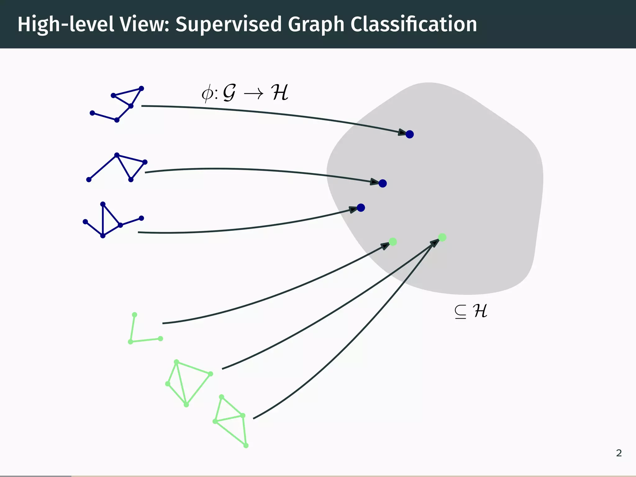 High-level View: Supervised Graph Classiﬁcation
⊆ H
φ: G → H
2
 