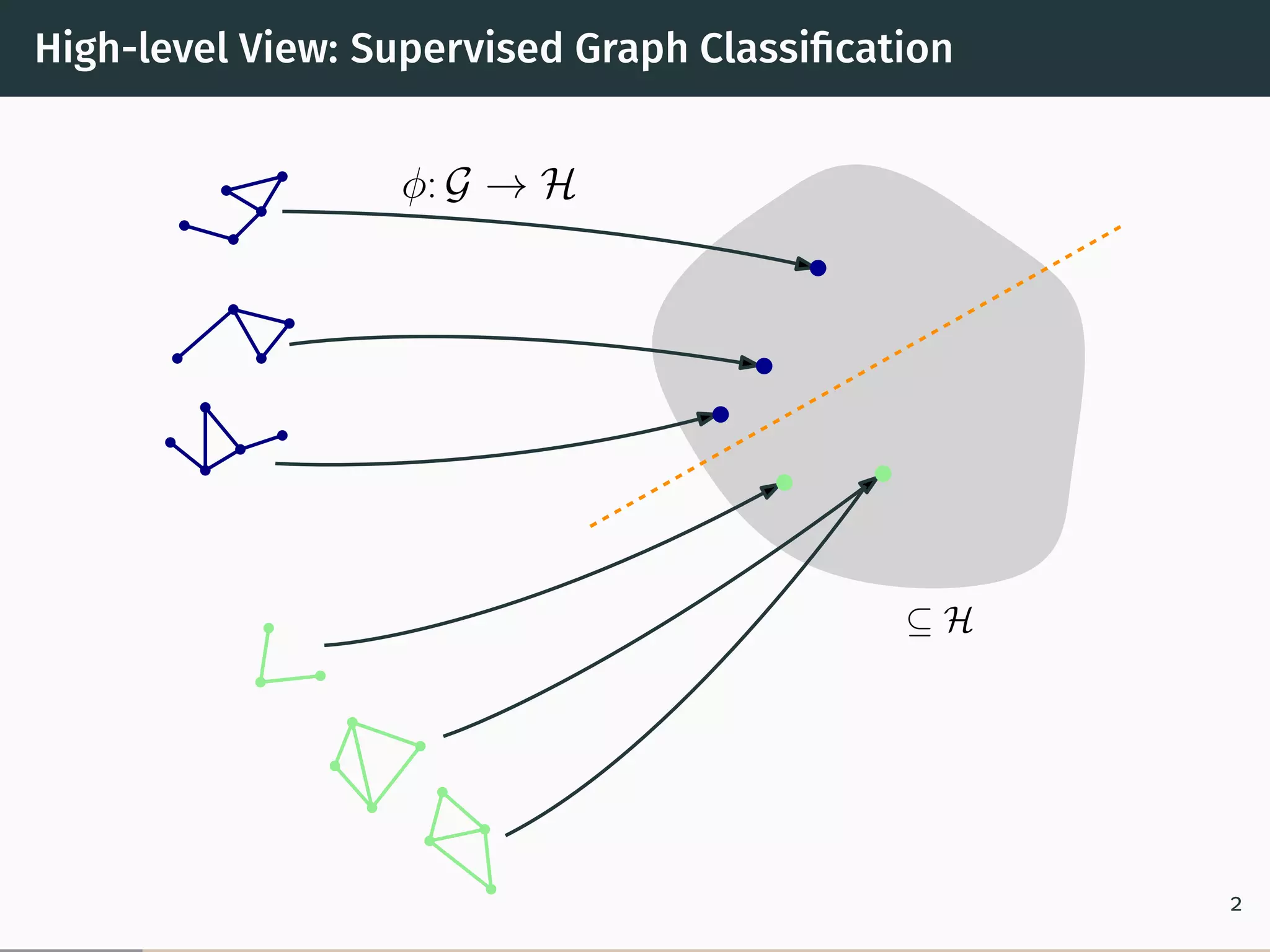 High-level View: Supervised Graph Classiﬁcation
⊆ H
φ: G → H
2
 