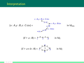 Interpretation
x : A,y : B,z : C ctx =
x : A
y : B
z : C
•ctx
x : Actx
x : A,y : Bctx
x : A,y : B,z : C ctx
in Mctx
Γ a : A = Γ a A
π ∈
in MΓ
Γ a ≡ b : A = Γ
a
b
A
π ∈
π ∈
i in MΓ
( 10 of 17 )
 