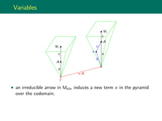 Variables
Γ
x:A
A
Ui
π
∈
A
Ui
π
∈
x
π
∈
an irreducible arrow in Mctx induces a new term x in the pyramid
over the codomain;
 