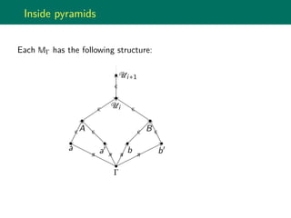 Inside pyramids
Each MΓ has the following structure:
Γ
π π π π
a
∈
a
∈
b
∈
b
∈A
∈
B
∈Ui
∈
Ui+1
 