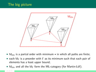 The big picture
Mctx
Γ
MΓ
∆
M∆
•
M•
Mctx is a partial order with minimum • in which all paths are ﬁnite;
each MΓ is a preo...